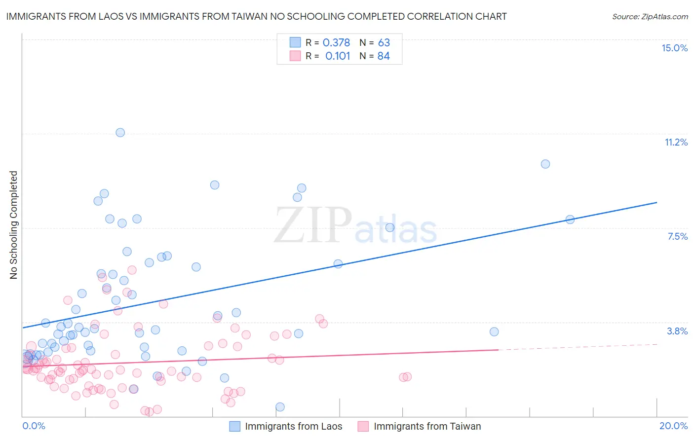 Immigrants from Laos vs Immigrants from Taiwan No Schooling Completed