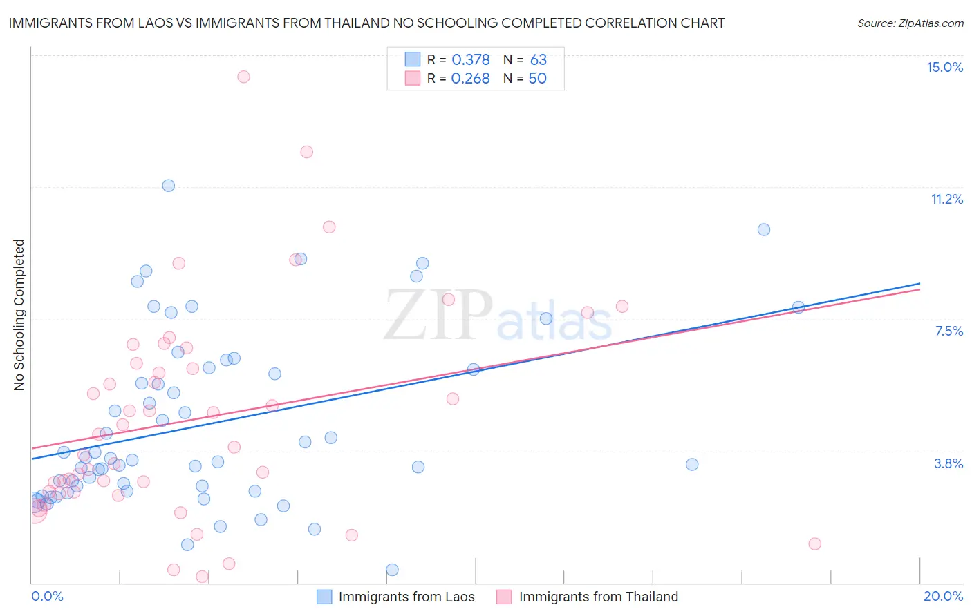 Immigrants from Laos vs Immigrants from Thailand No Schooling Completed