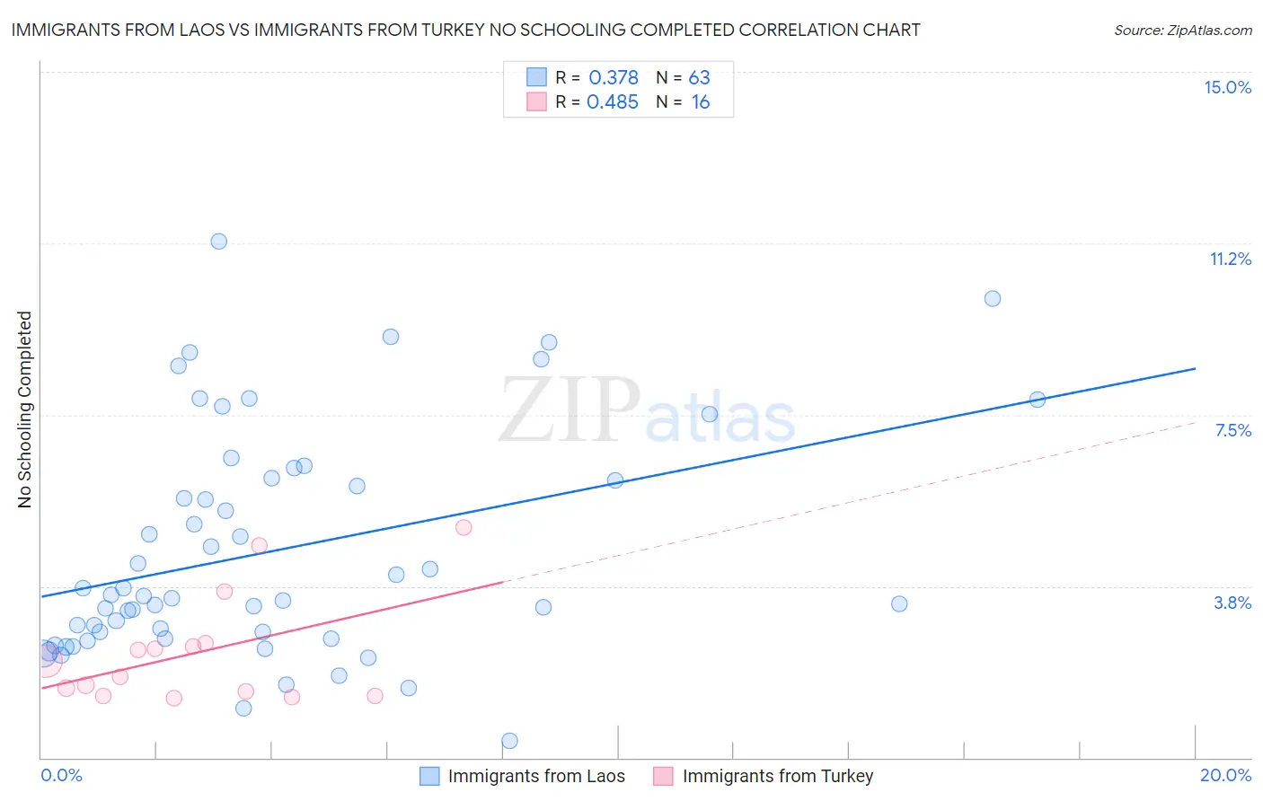 Immigrants from Laos vs Immigrants from Turkey No Schooling Completed