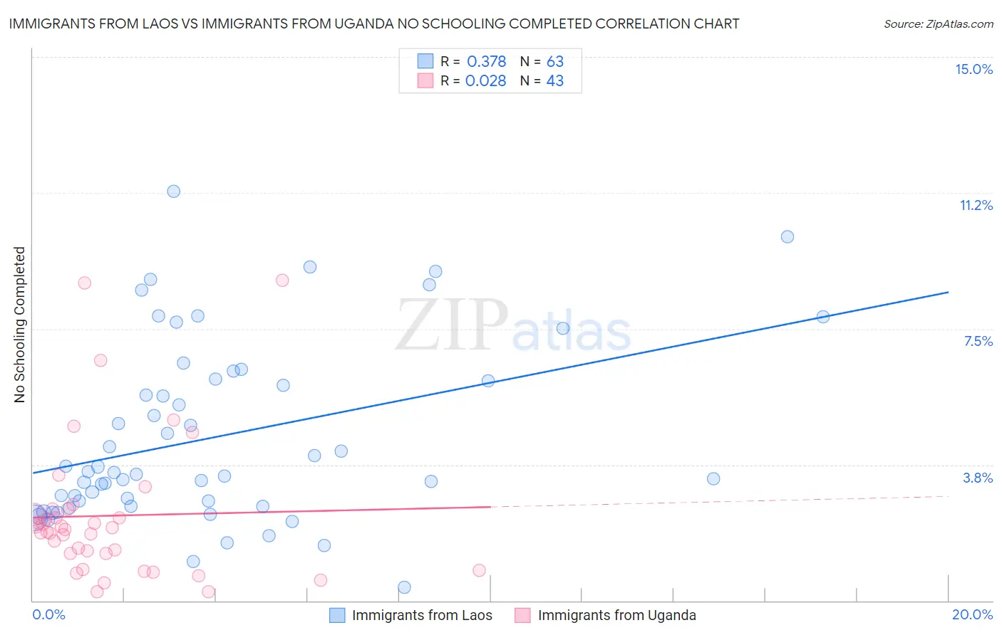 Immigrants from Laos vs Immigrants from Uganda No Schooling Completed