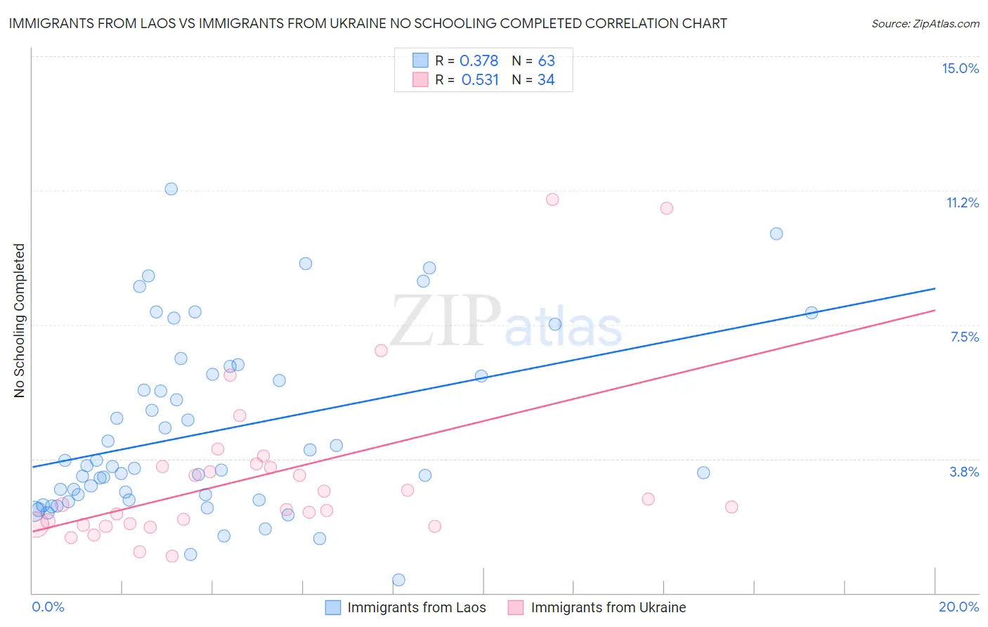 Immigrants from Laos vs Immigrants from Ukraine No Schooling Completed