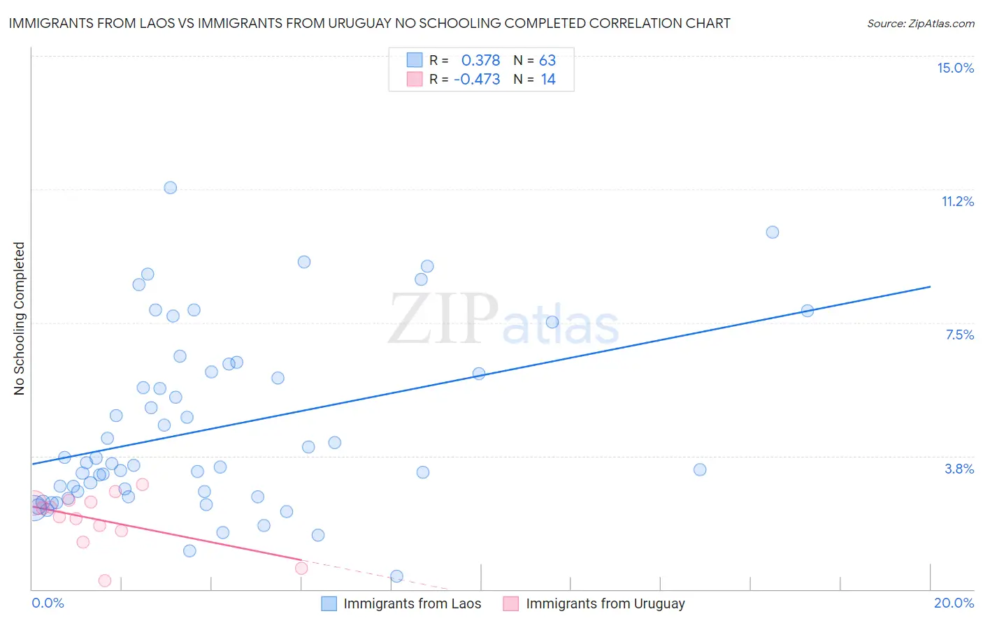 Immigrants from Laos vs Immigrants from Uruguay No Schooling Completed