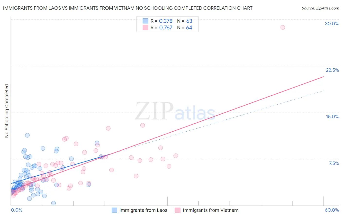 Immigrants from Laos vs Immigrants from Vietnam No Schooling Completed