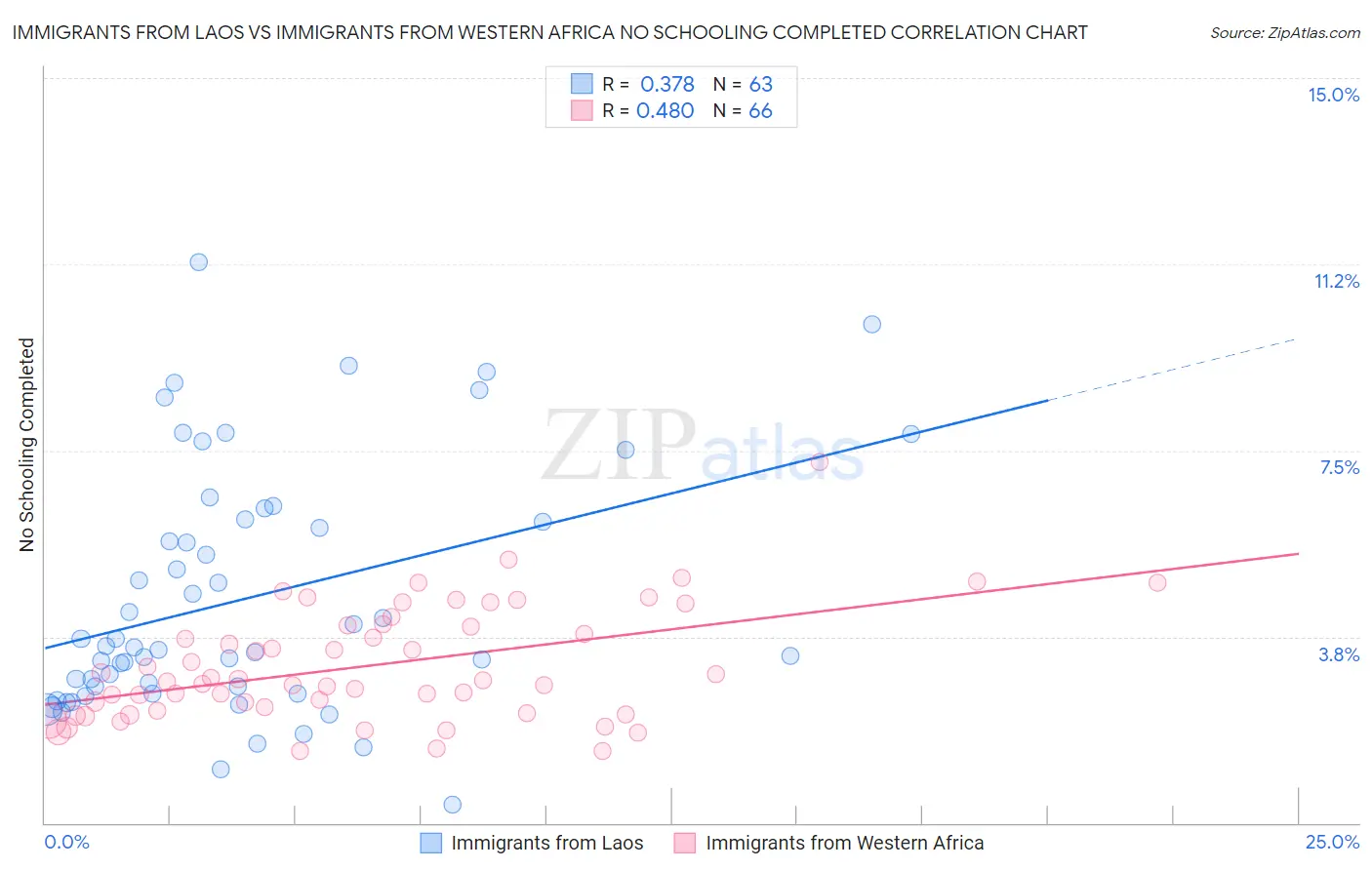 Immigrants from Laos vs Immigrants from Western Africa No Schooling Completed