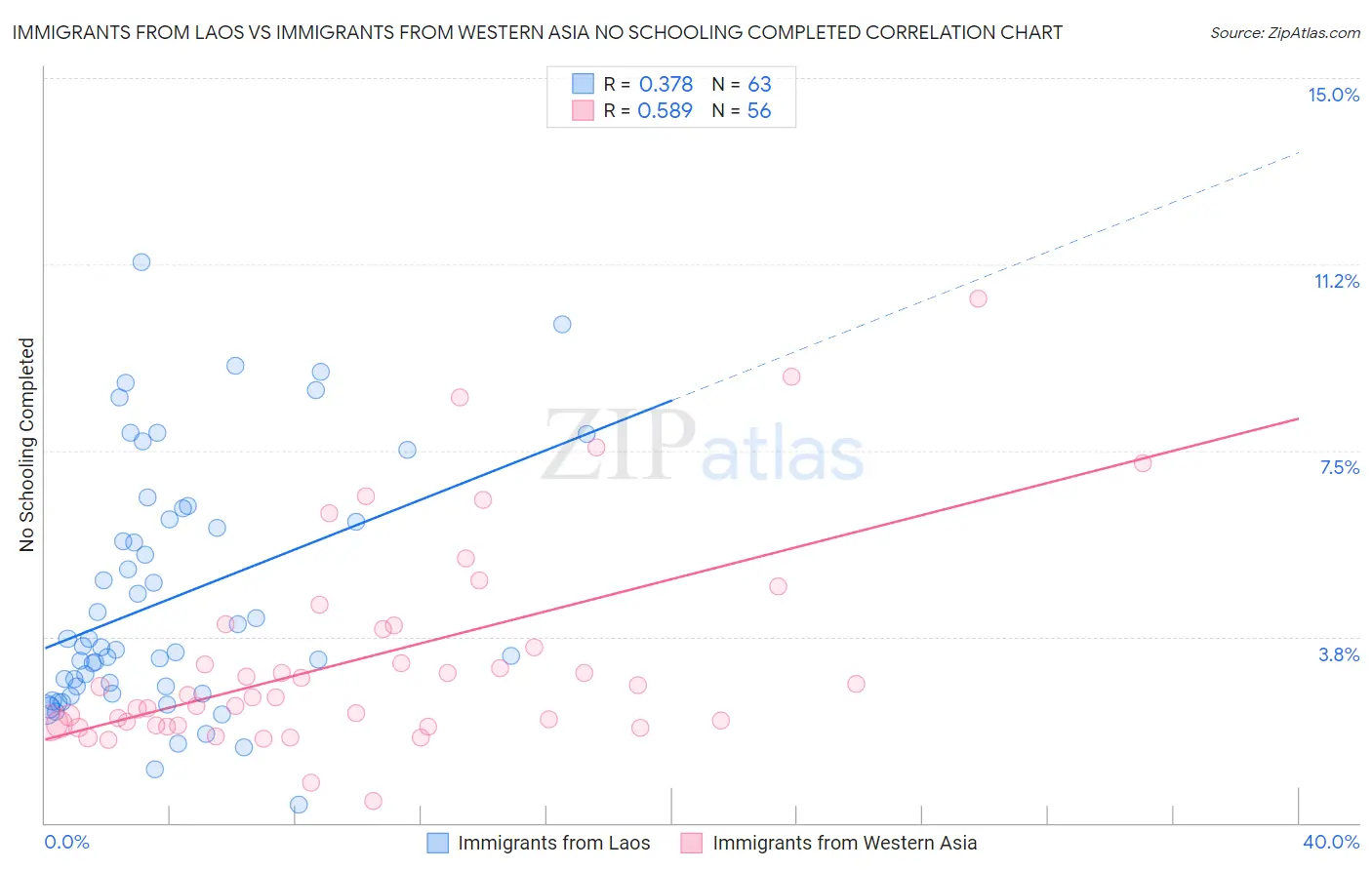 Immigrants from Laos vs Immigrants from Western Asia No Schooling Completed