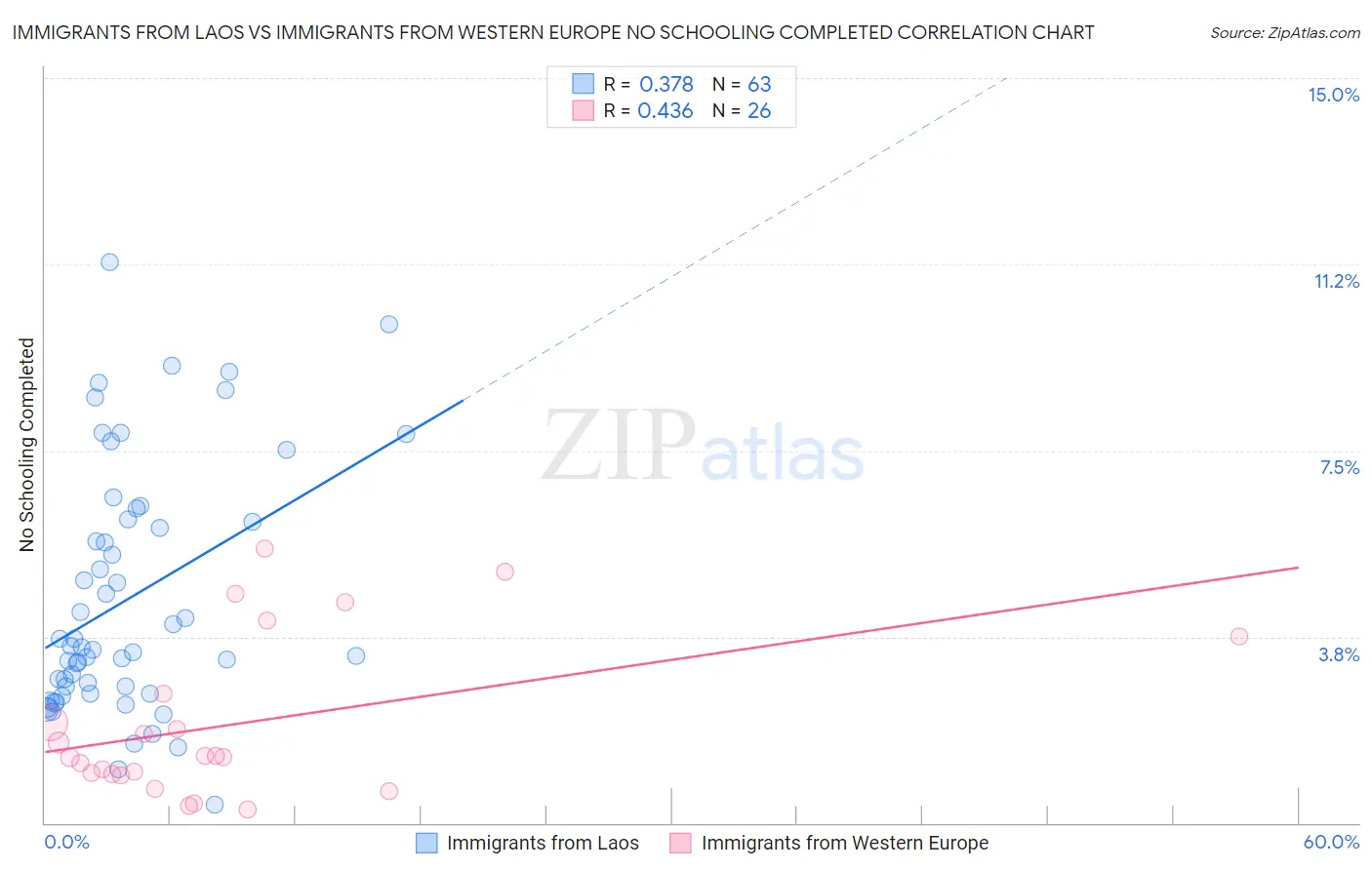 Immigrants from Laos vs Immigrants from Western Europe No Schooling Completed