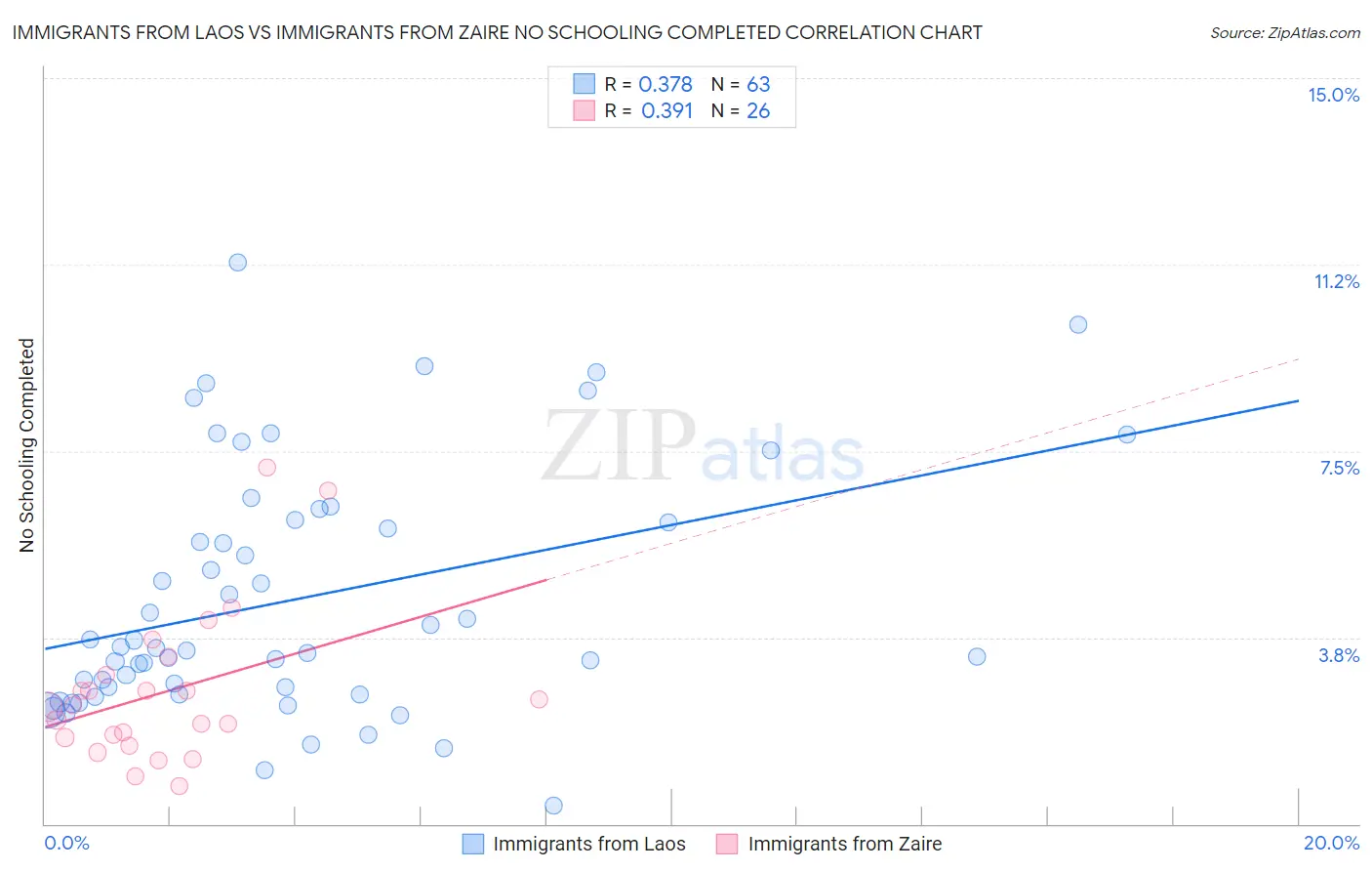 Immigrants from Laos vs Immigrants from Zaire No Schooling Completed
