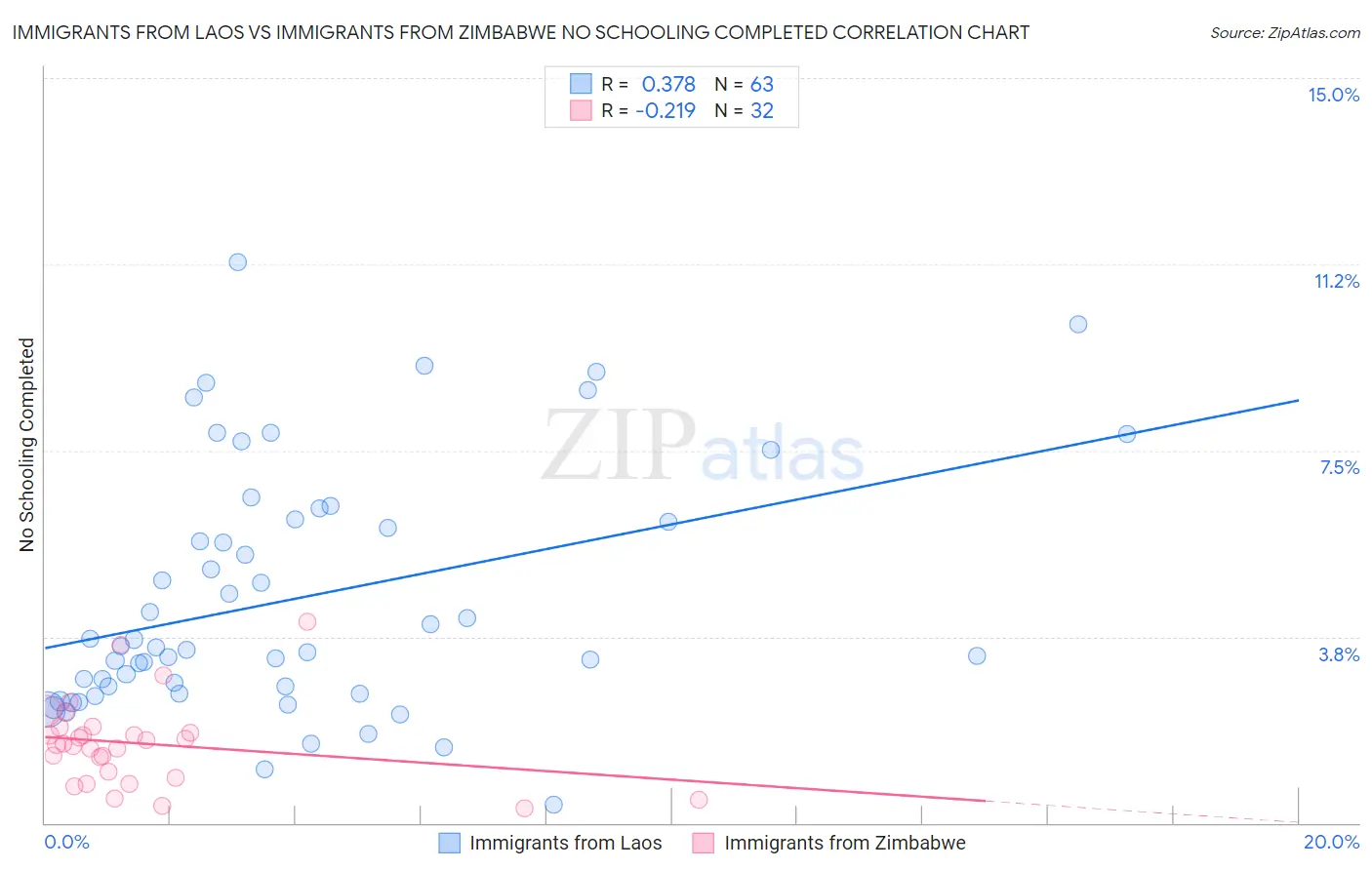 Immigrants from Laos vs Immigrants from Zimbabwe No Schooling Completed