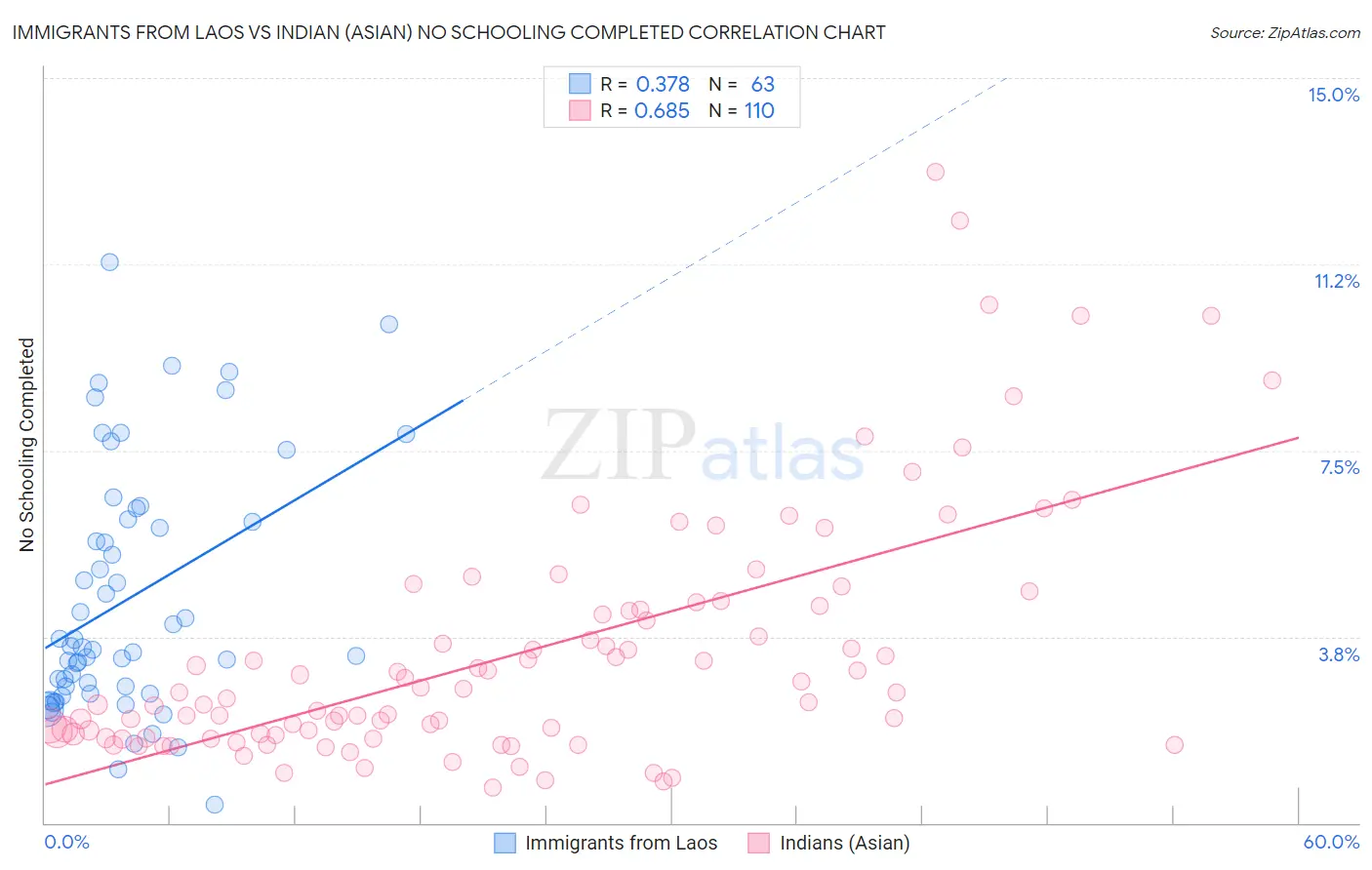 Immigrants from Laos vs Indian (Asian) No Schooling Completed