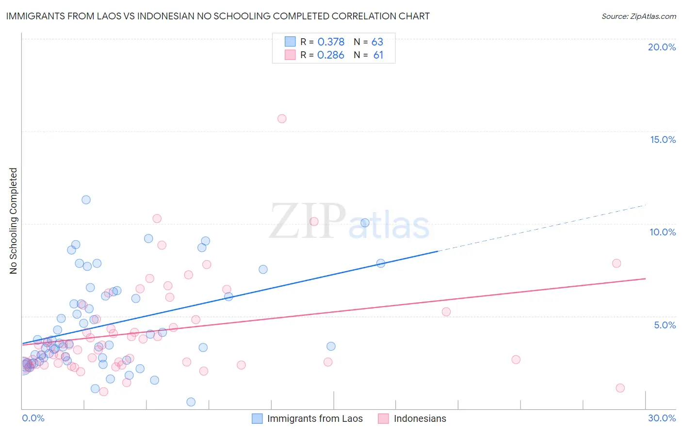 Immigrants from Laos vs Indonesian No Schooling Completed