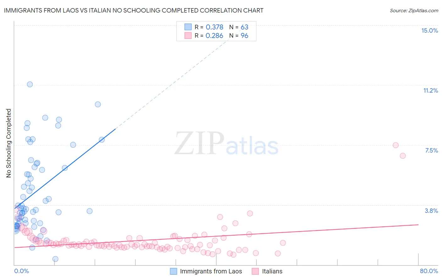 Immigrants from Laos vs Italian No Schooling Completed