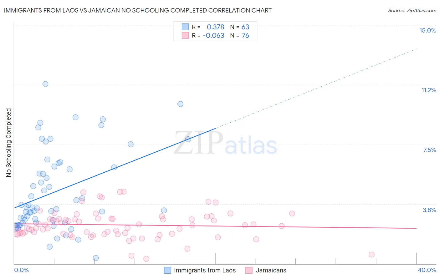 Immigrants from Laos vs Jamaican No Schooling Completed
