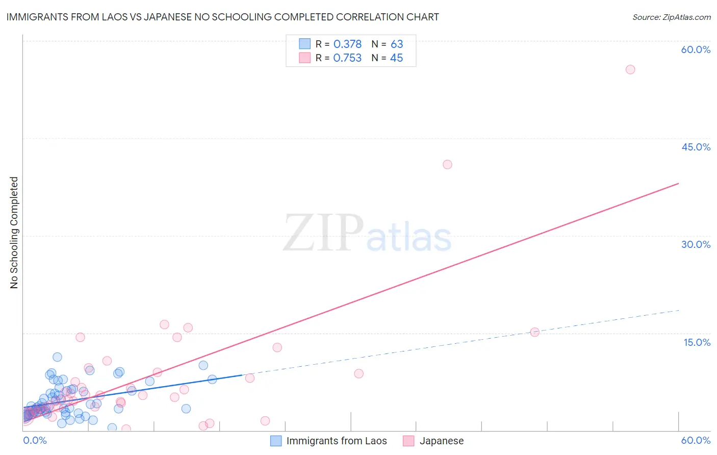 Immigrants from Laos vs Japanese No Schooling Completed