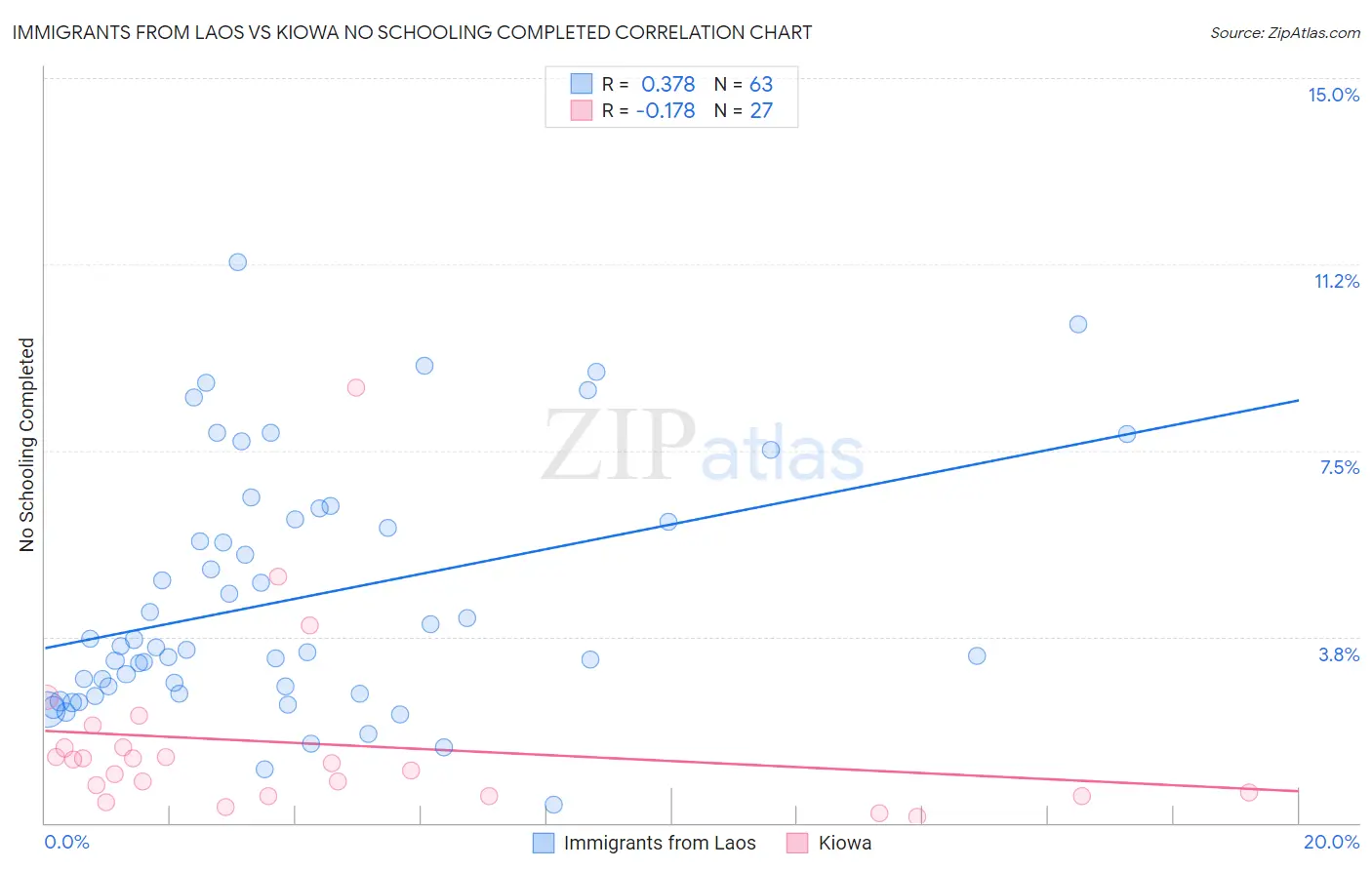 Immigrants from Laos vs Kiowa No Schooling Completed