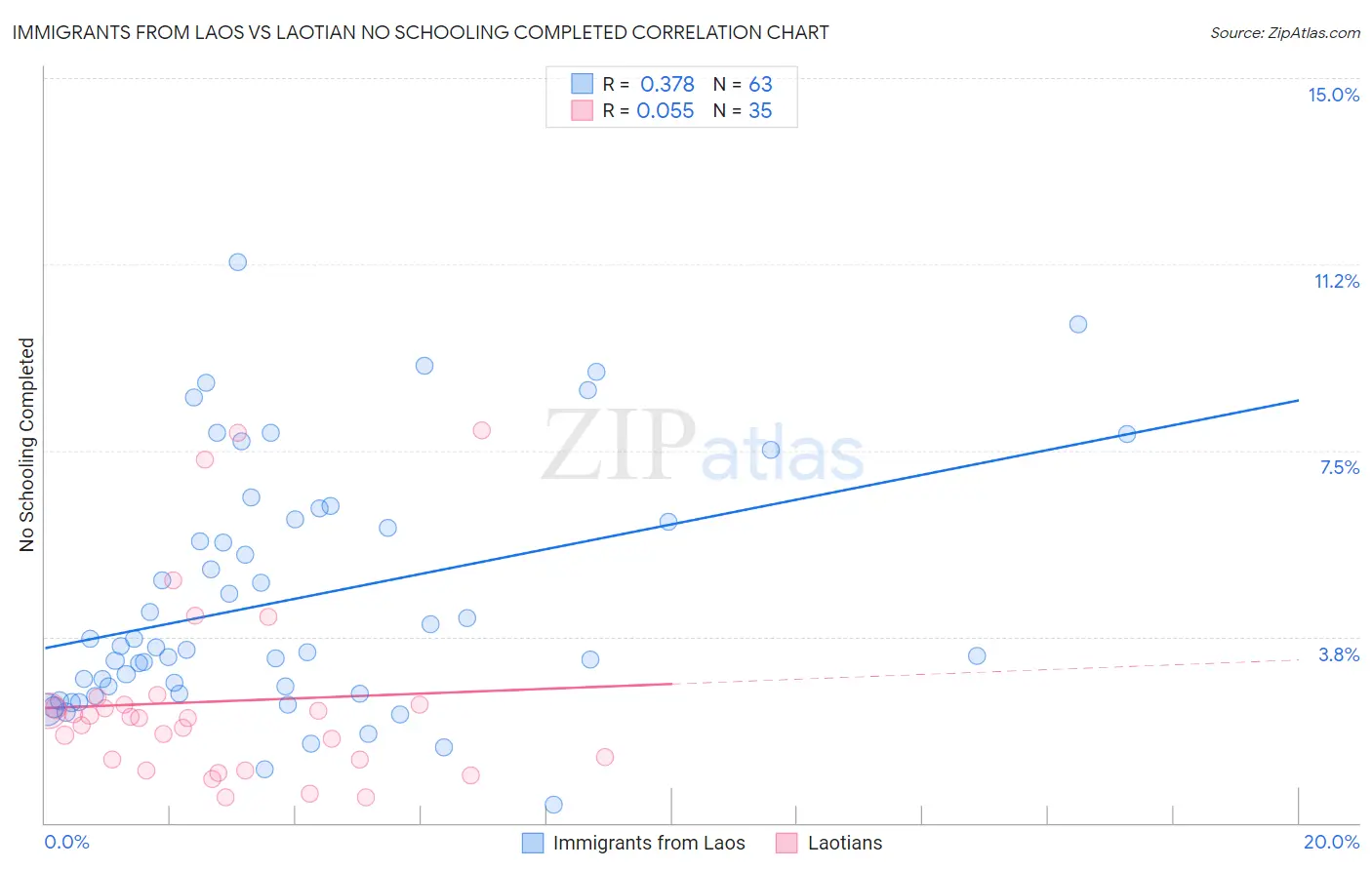 Immigrants from Laos vs Laotian No Schooling Completed