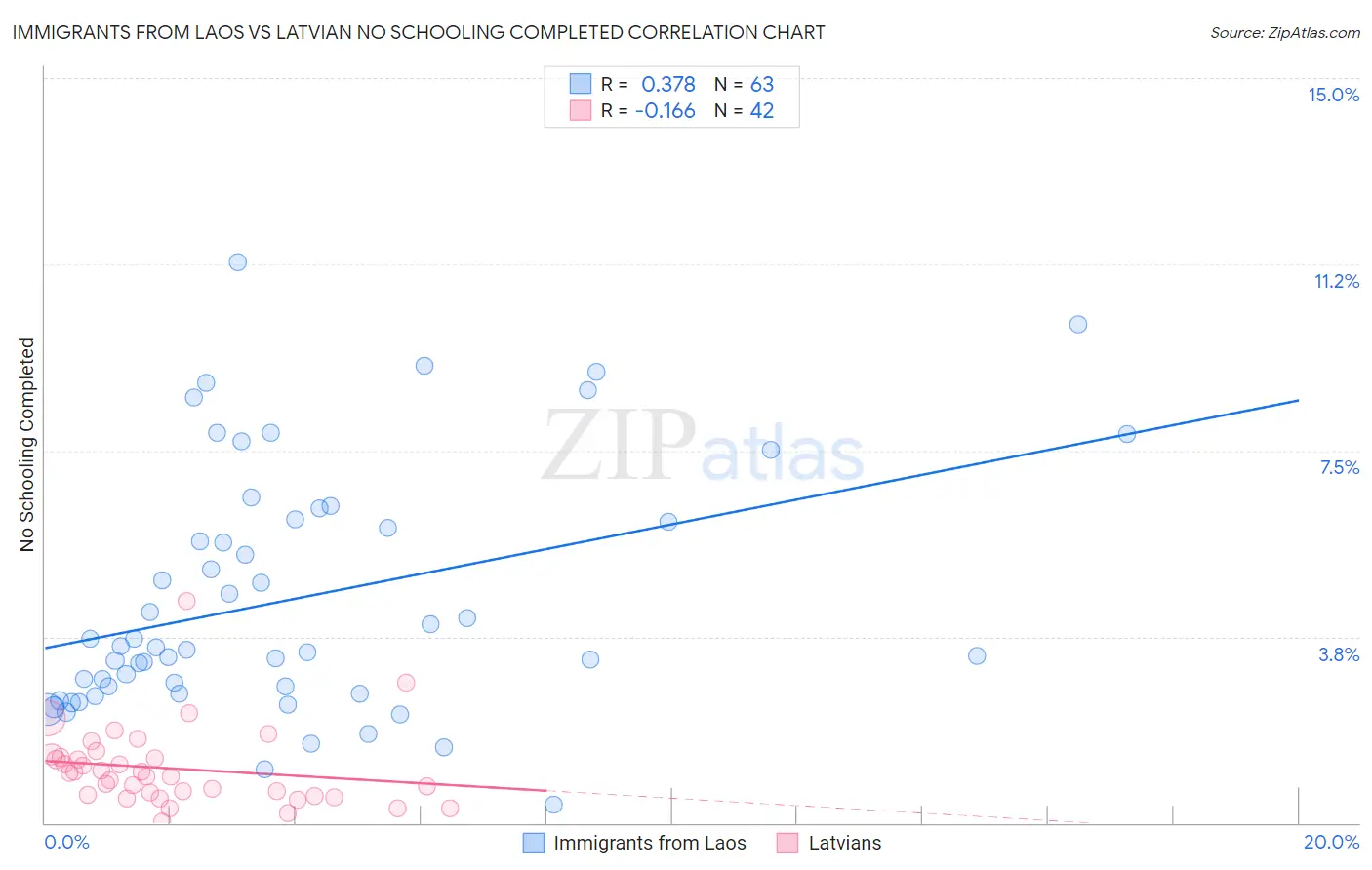 Immigrants from Laos vs Latvian No Schooling Completed
