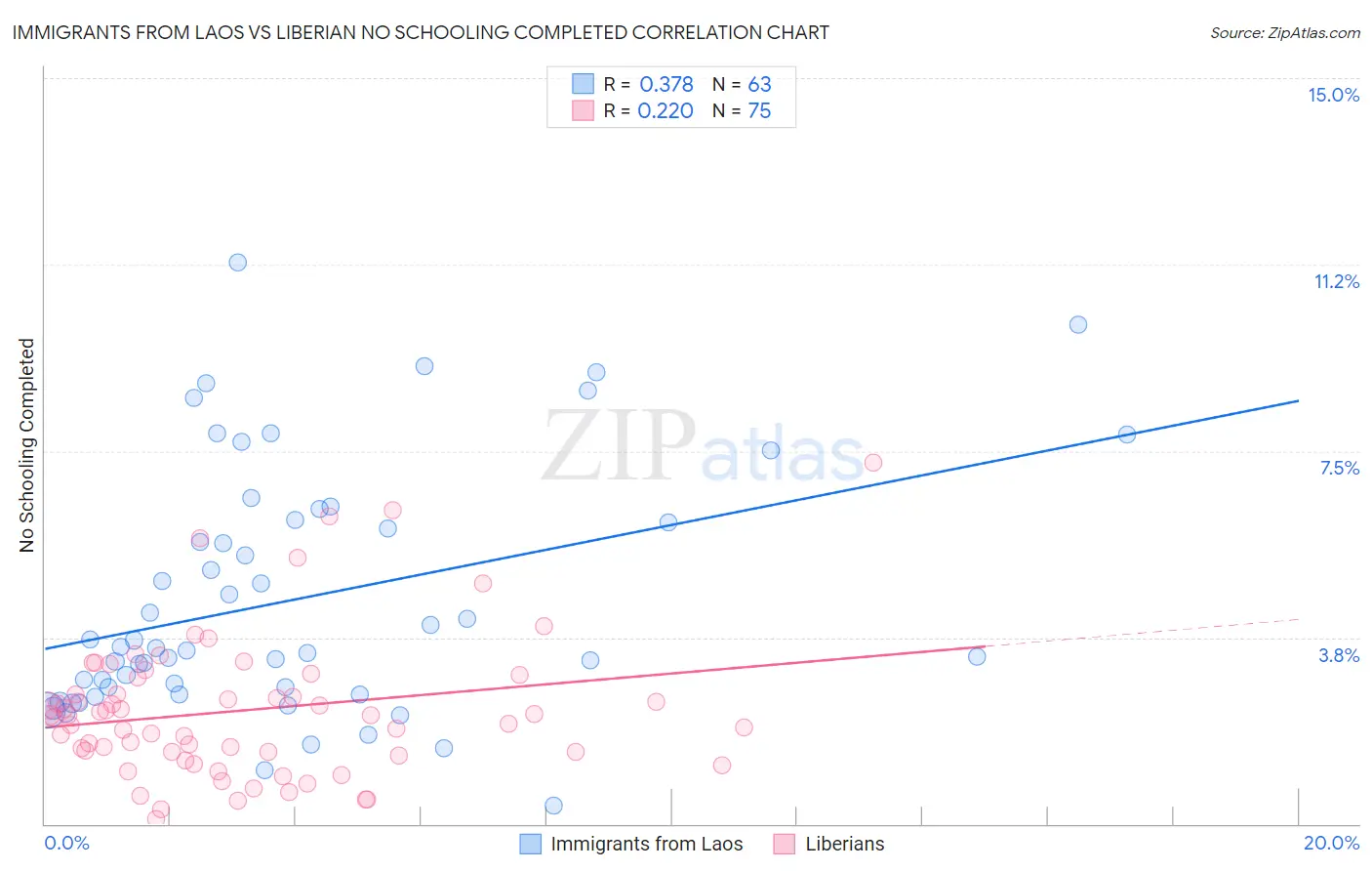 Immigrants from Laos vs Liberian No Schooling Completed