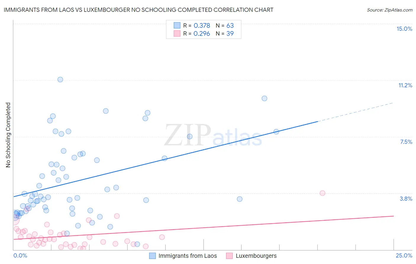 Immigrants from Laos vs Luxembourger No Schooling Completed