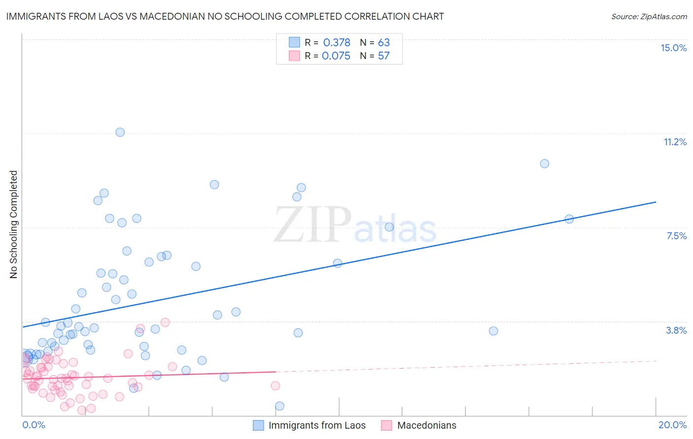 Immigrants from Laos vs Macedonian No Schooling Completed