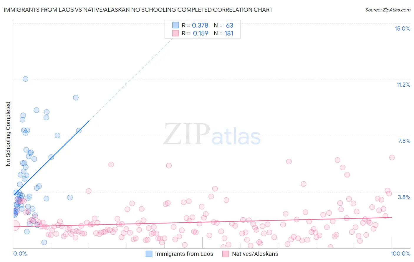 Immigrants from Laos vs Native/Alaskan No Schooling Completed