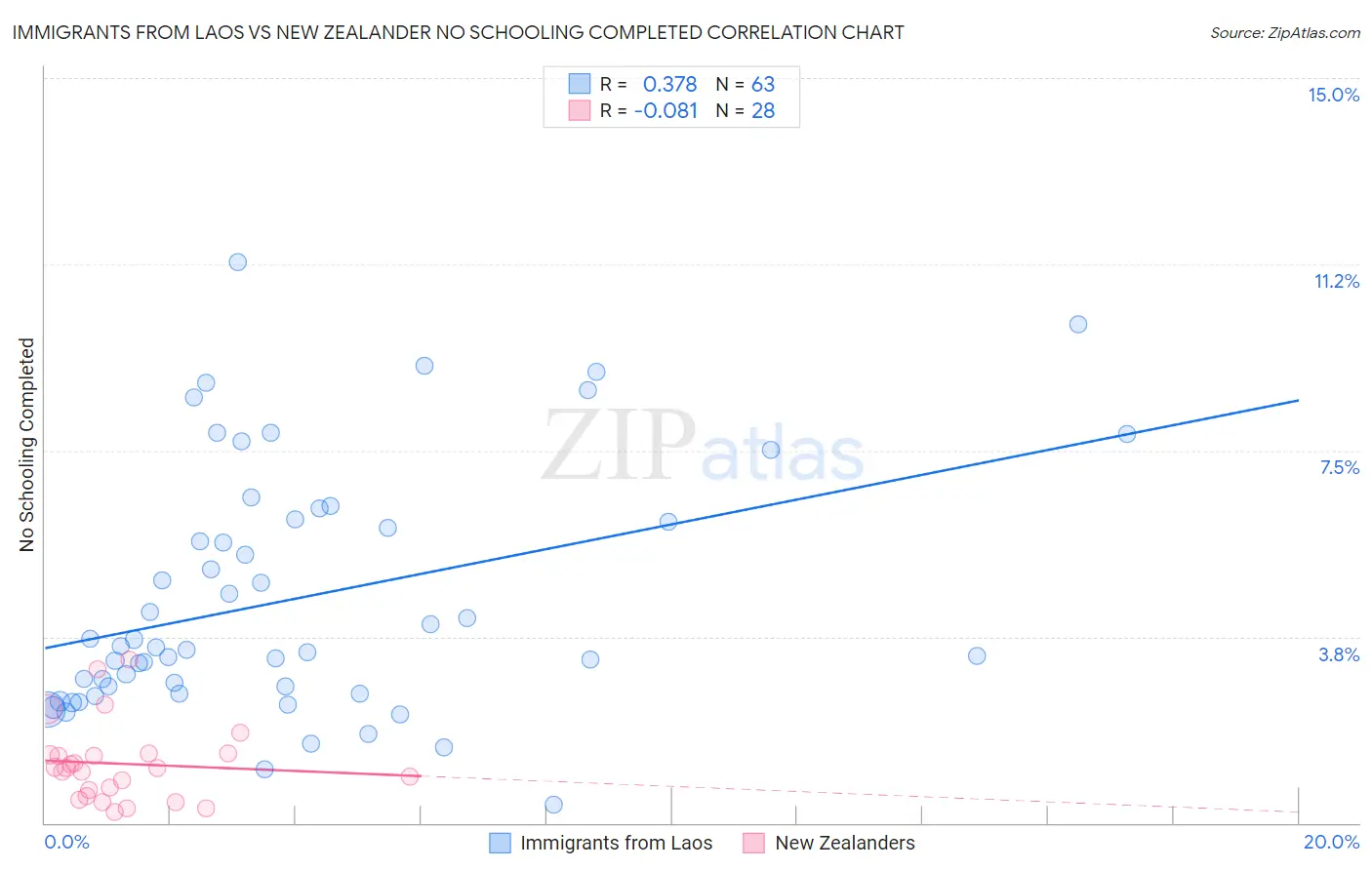 Immigrants from Laos vs New Zealander No Schooling Completed