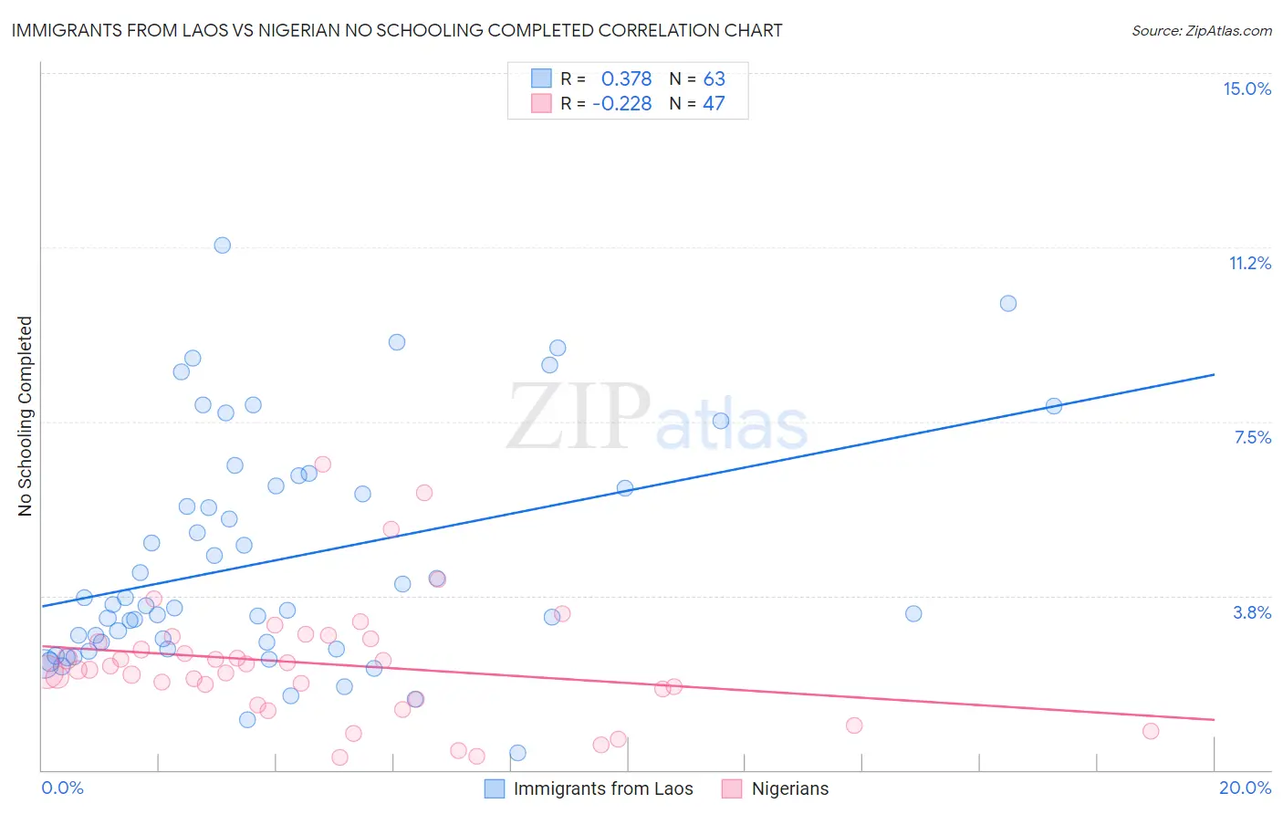 Immigrants from Laos vs Nigerian No Schooling Completed