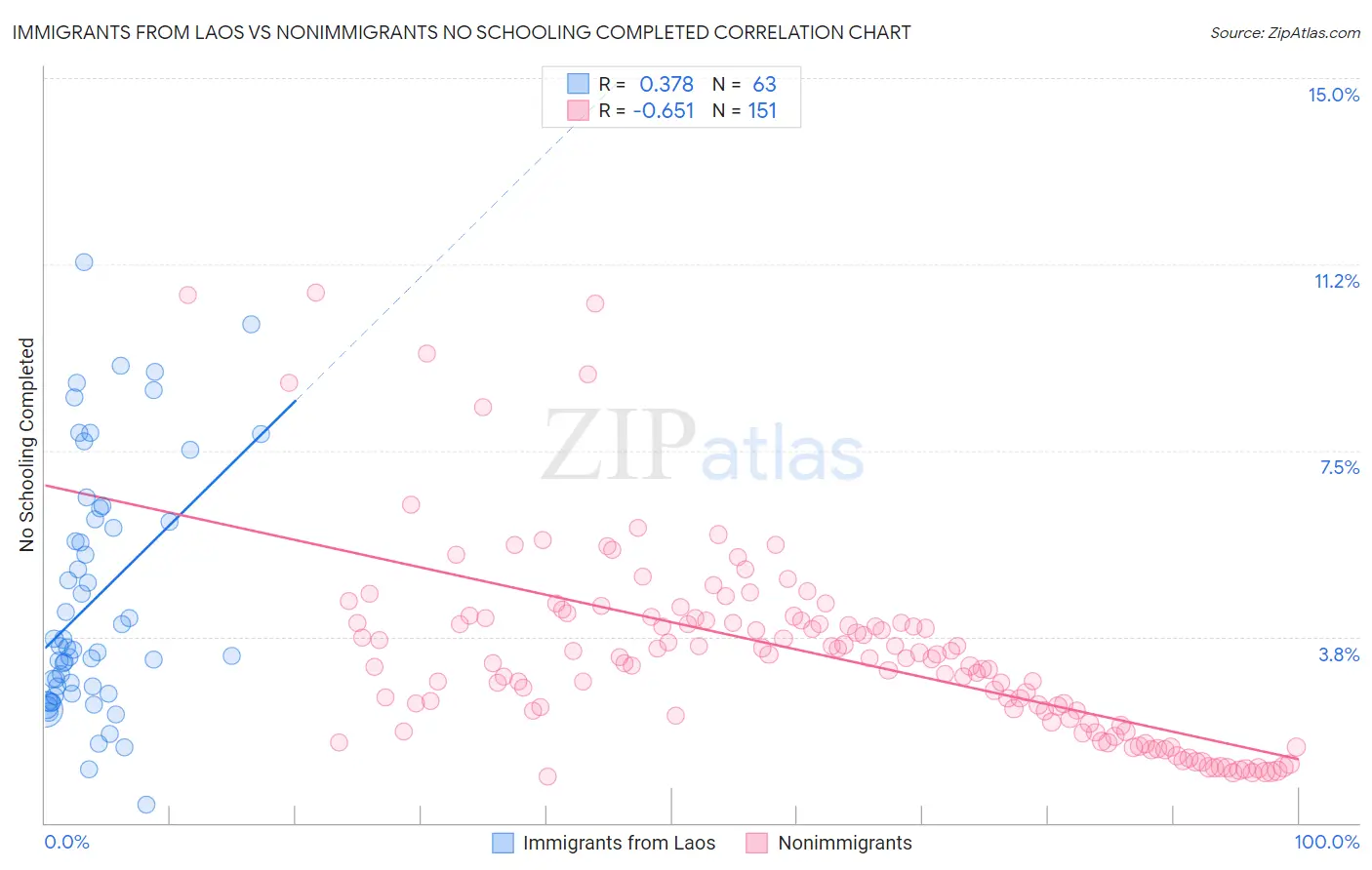 Immigrants from Laos vs Nonimmigrants No Schooling Completed
