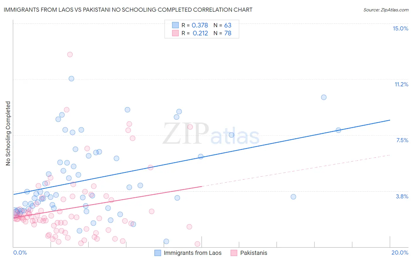 Immigrants from Laos vs Pakistani No Schooling Completed