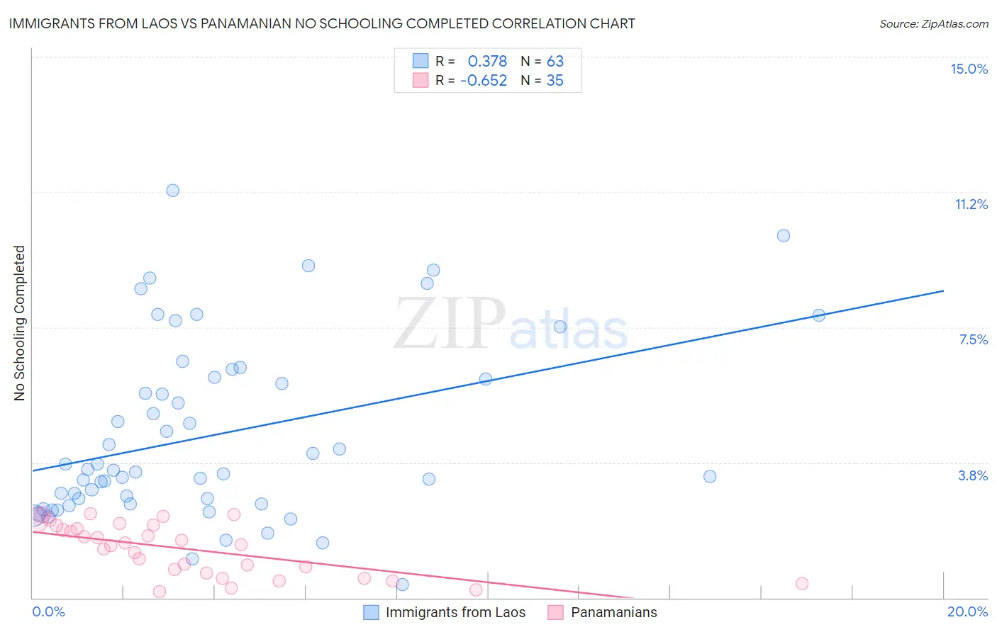 Immigrants from Laos vs Panamanian No Schooling Completed