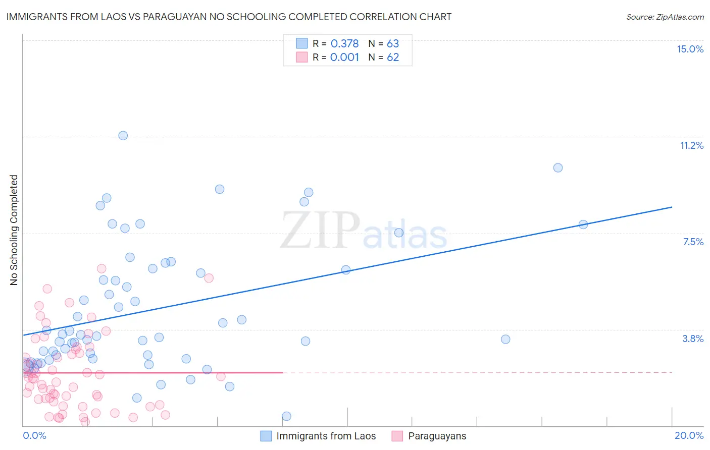 Immigrants from Laos vs Paraguayan No Schooling Completed