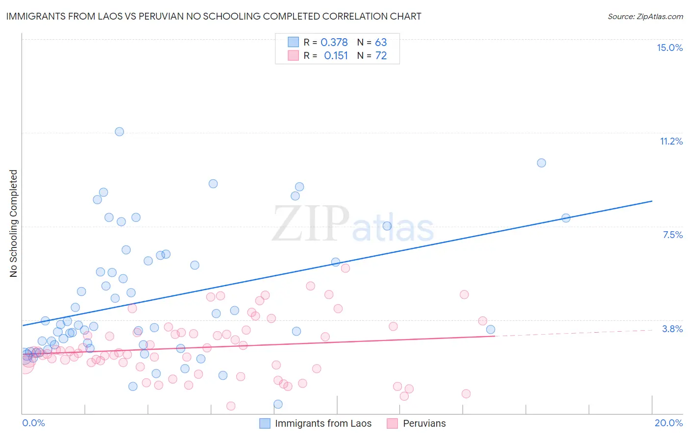Immigrants from Laos vs Peruvian No Schooling Completed