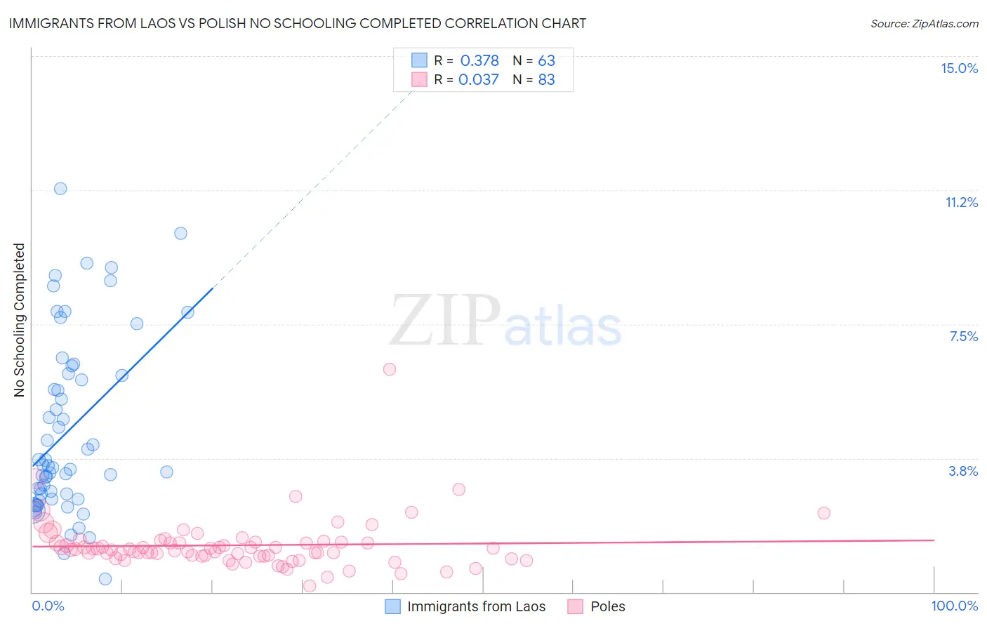 Immigrants from Laos vs Polish No Schooling Completed