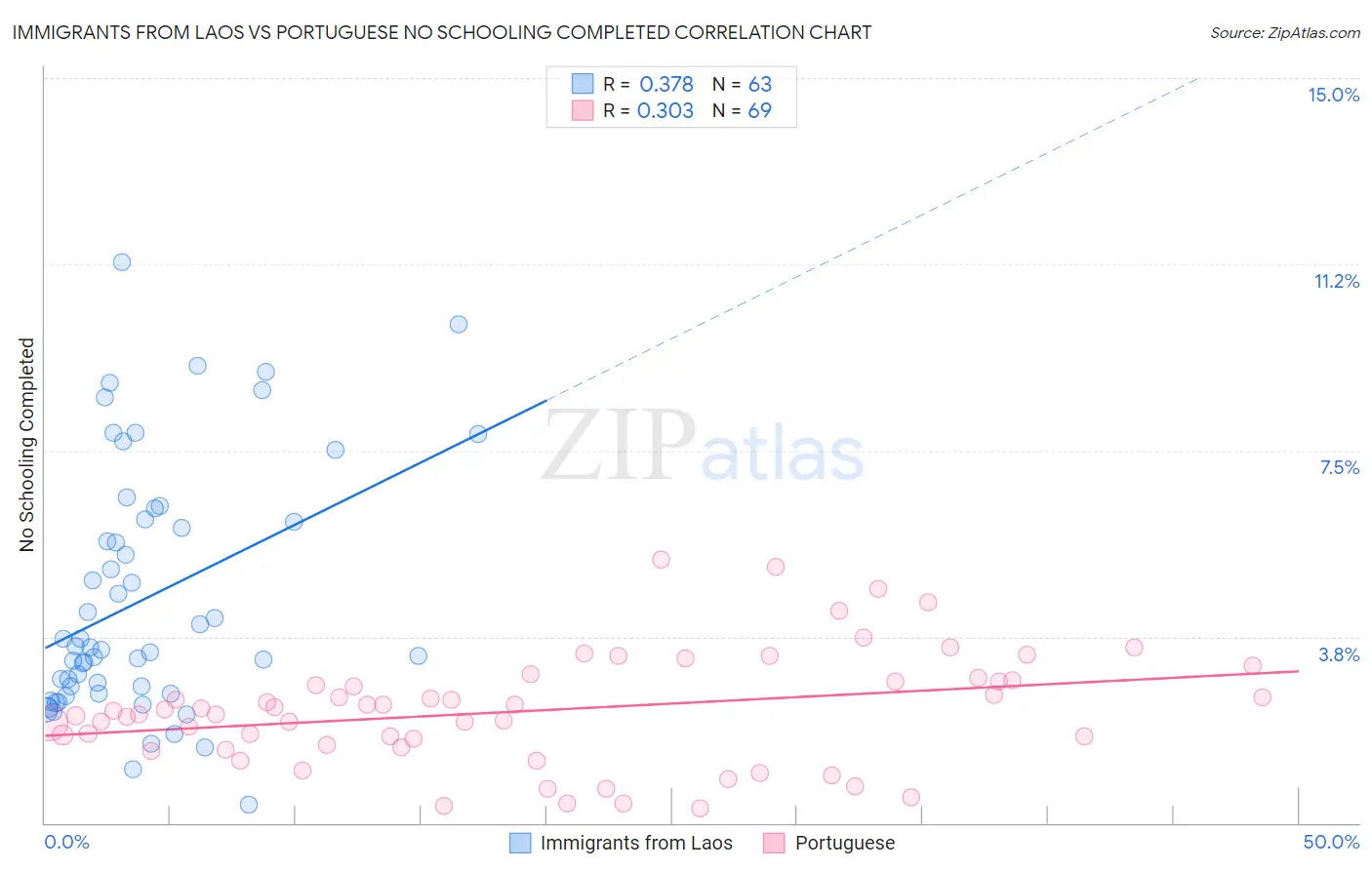 Immigrants from Laos vs Portuguese No Schooling Completed