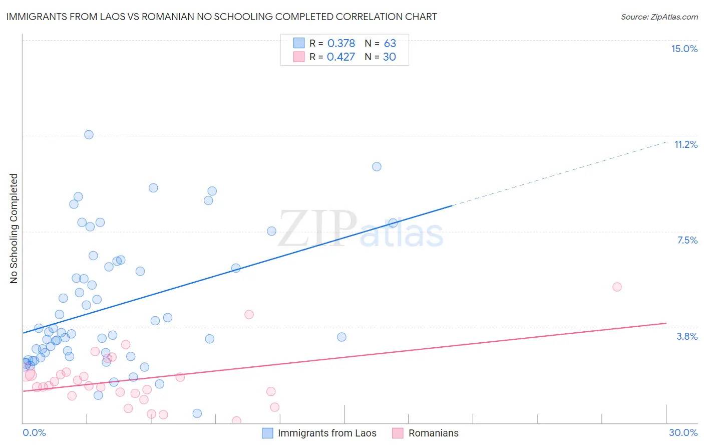 Immigrants from Laos vs Romanian No Schooling Completed