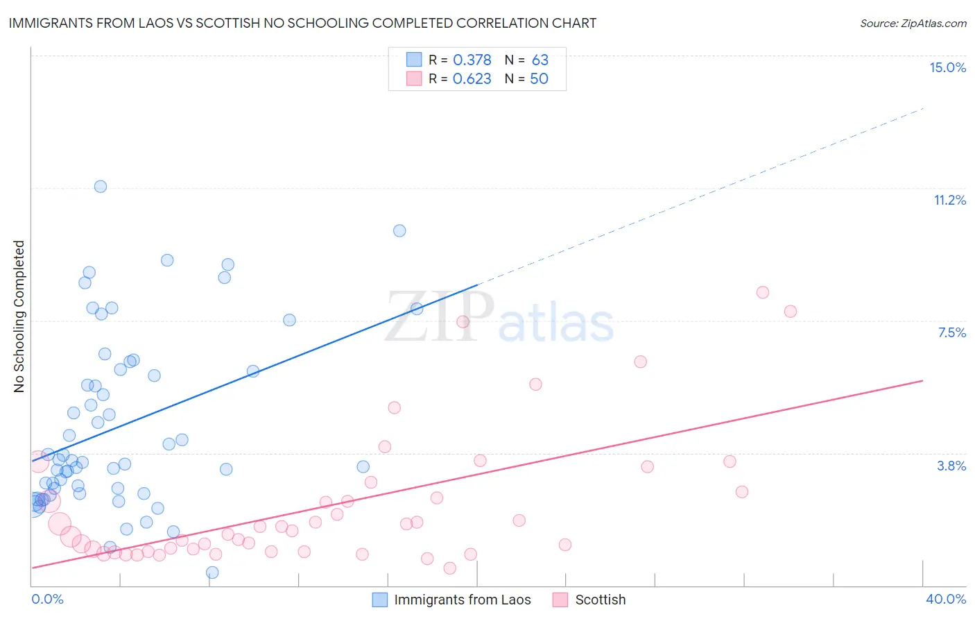 Immigrants from Laos vs Scottish No Schooling Completed