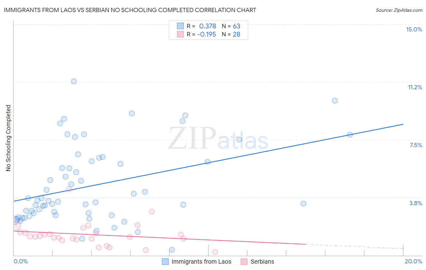 Immigrants from Laos vs Serbian No Schooling Completed