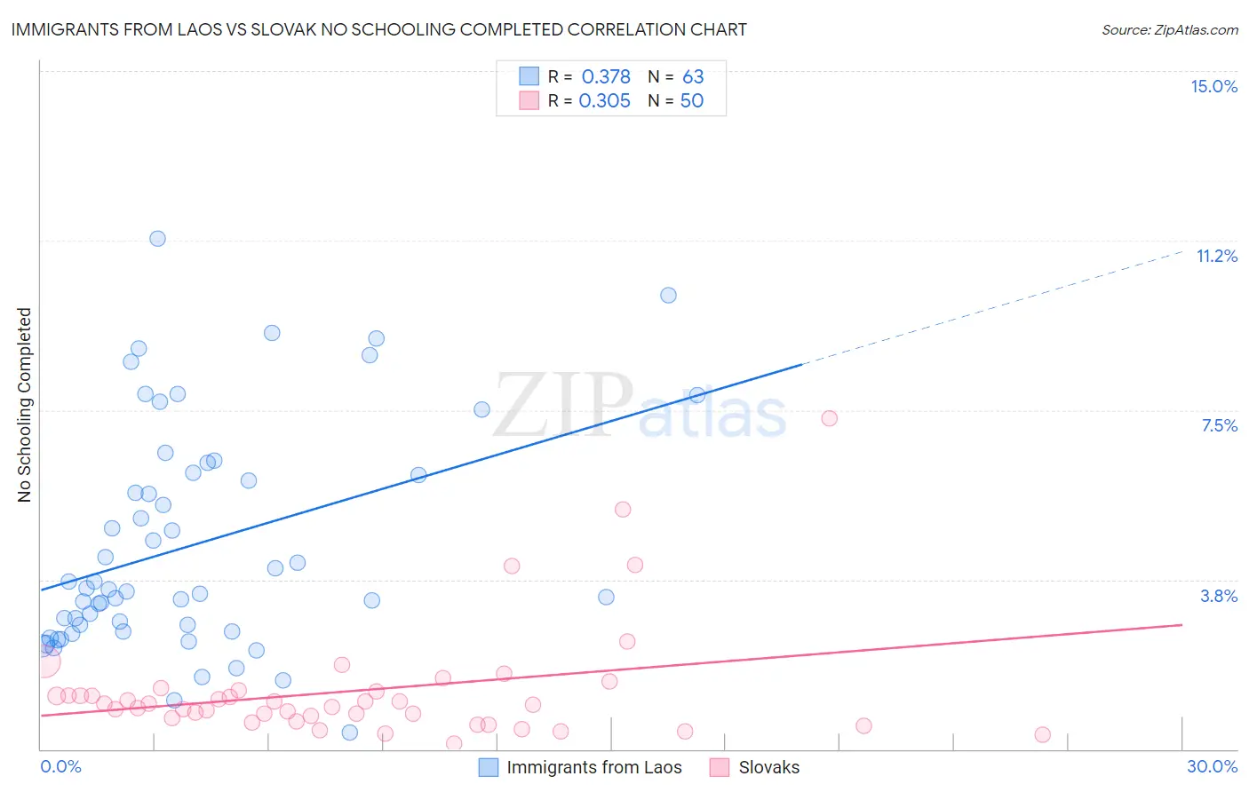 Immigrants from Laos vs Slovak No Schooling Completed