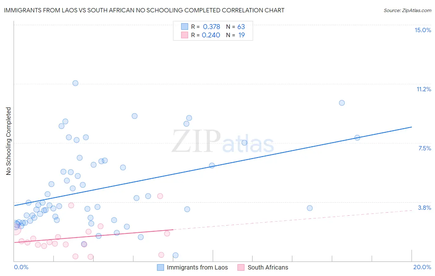 Immigrants from Laos vs South African No Schooling Completed