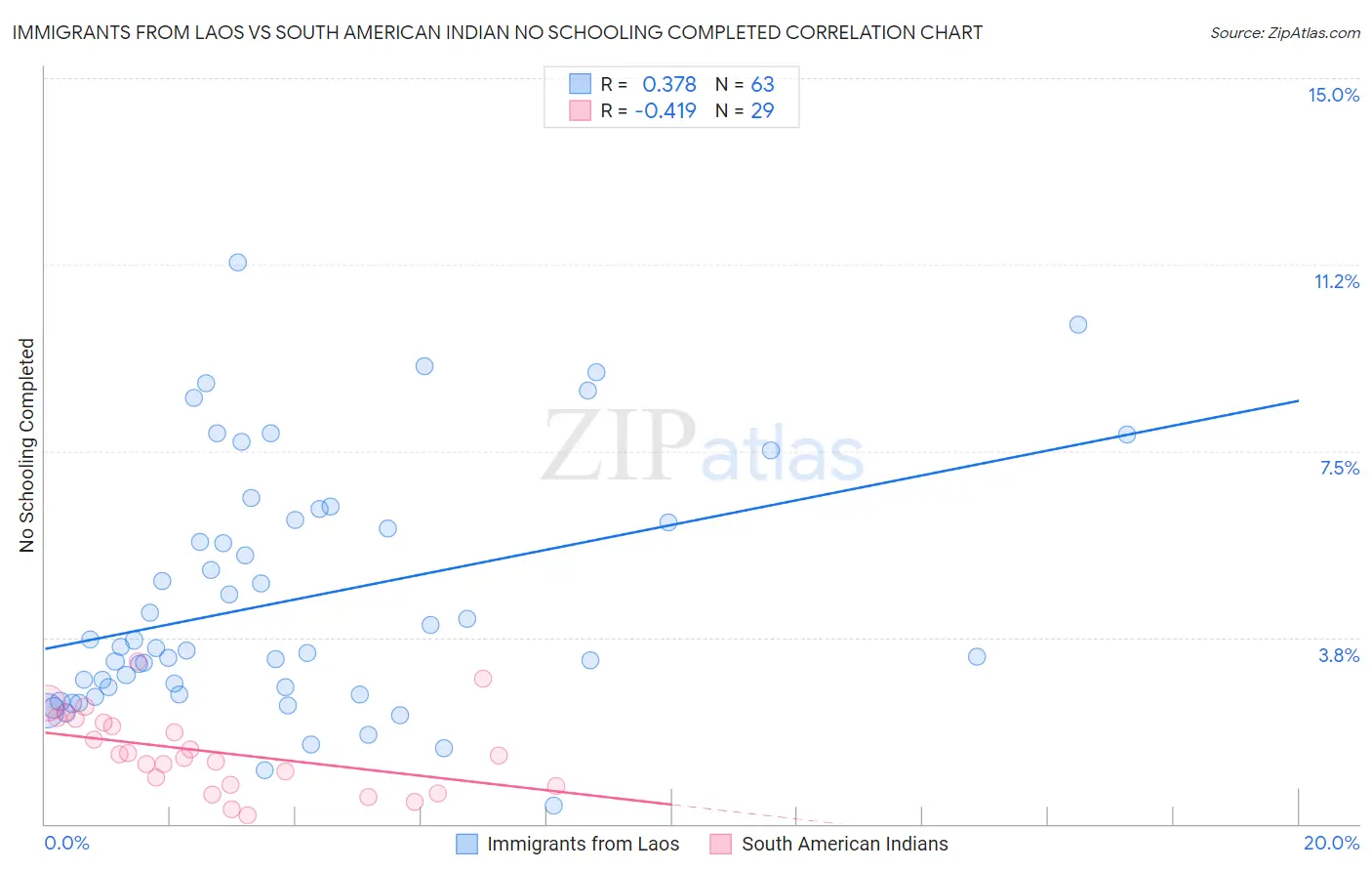 Immigrants from Laos vs South American Indian No Schooling Completed