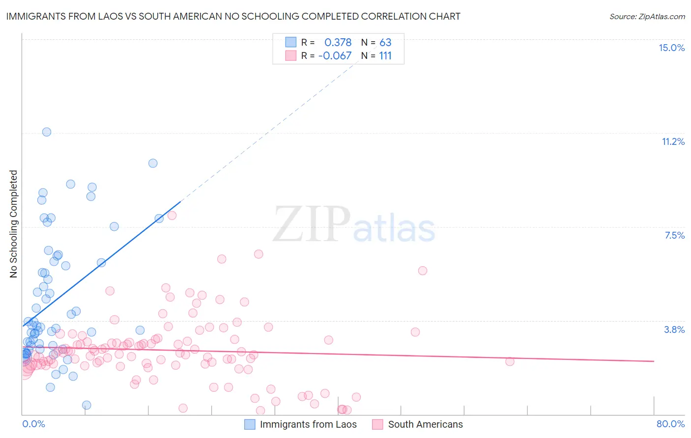 Immigrants from Laos vs South American No Schooling Completed