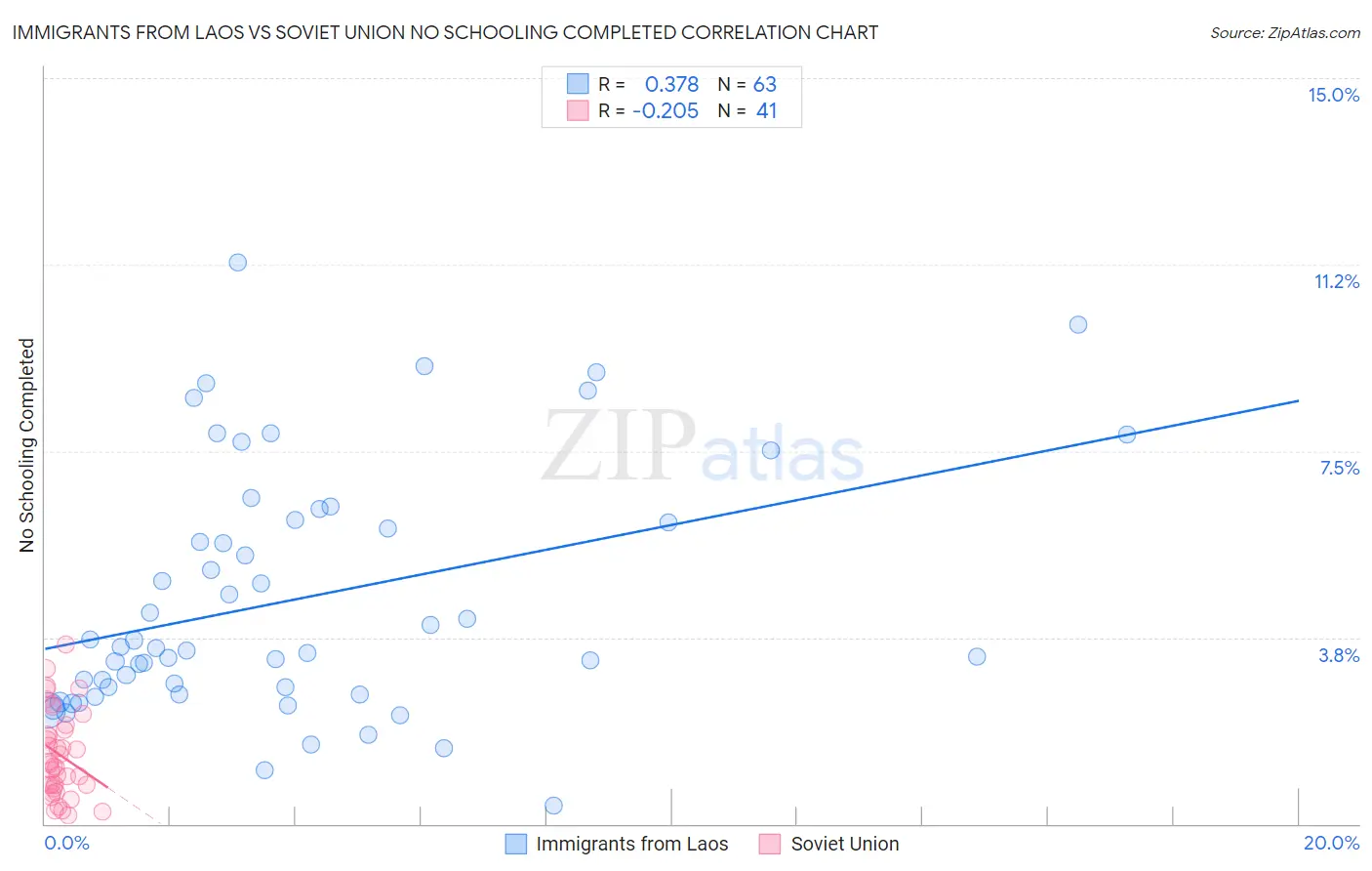 Immigrants from Laos vs Soviet Union No Schooling Completed