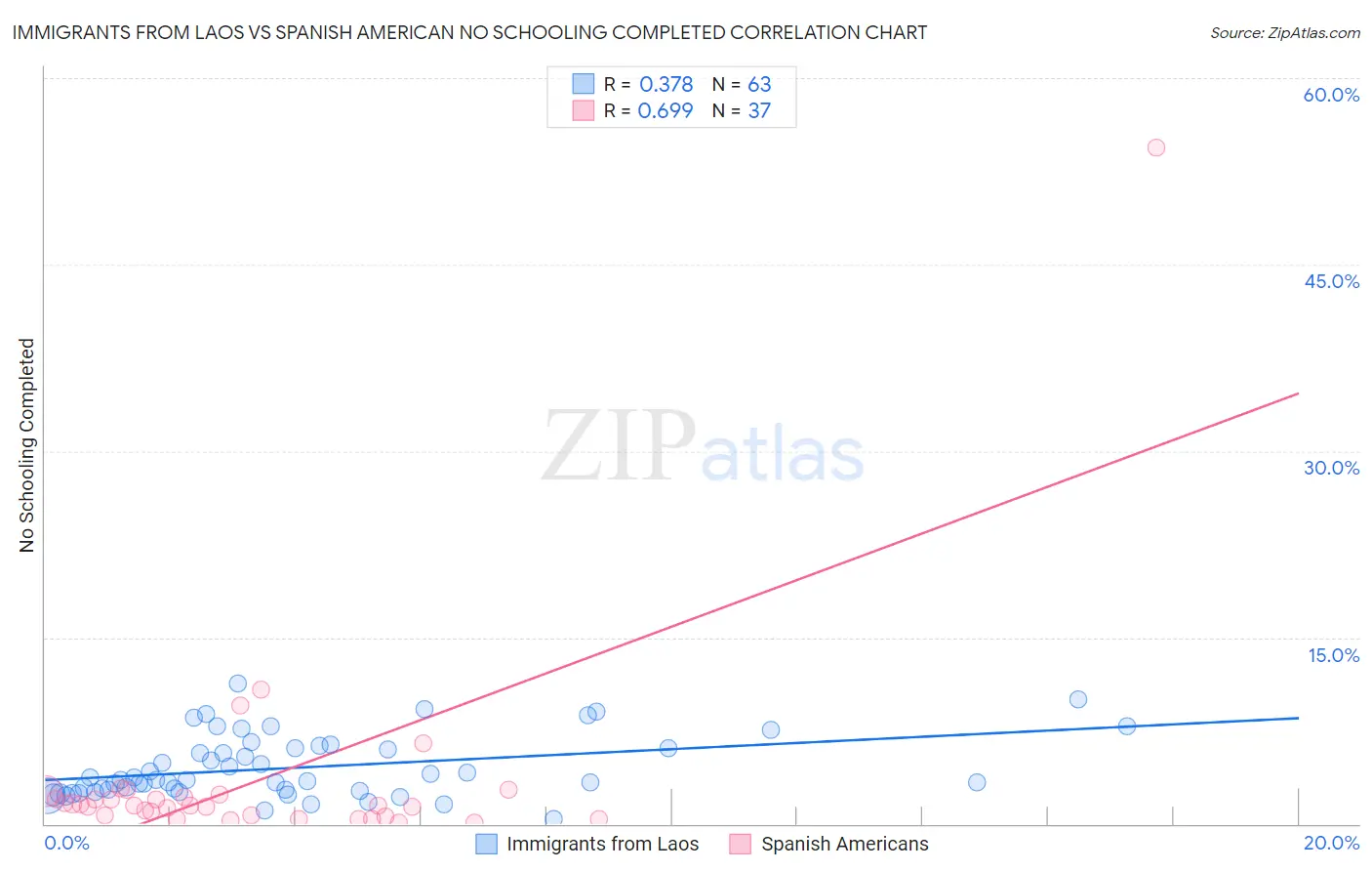 Immigrants from Laos vs Spanish American No Schooling Completed