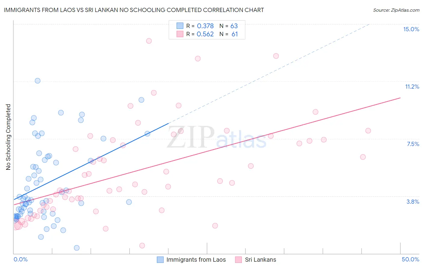 Immigrants from Laos vs Sri Lankan No Schooling Completed