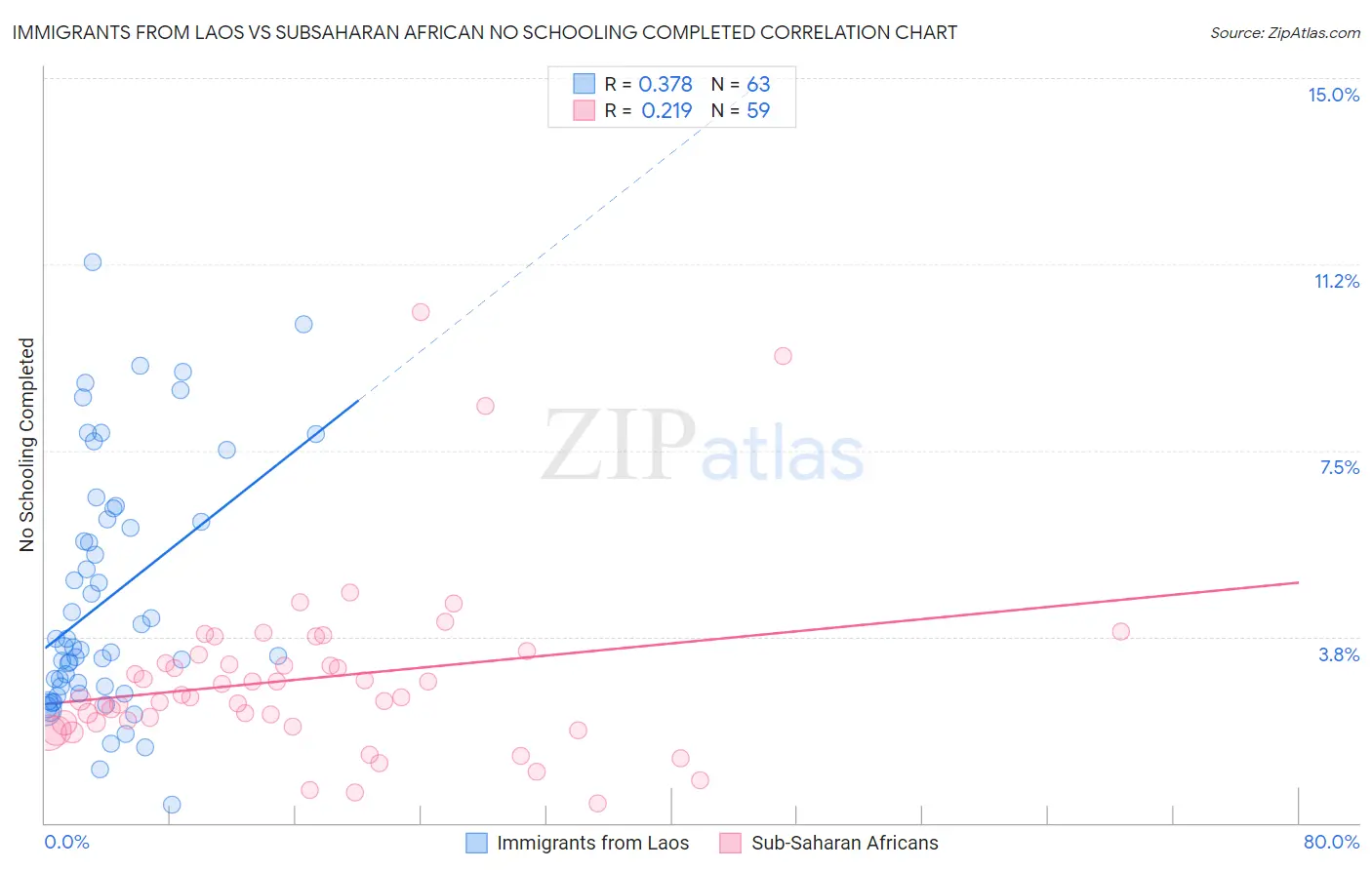 Immigrants from Laos vs Subsaharan African No Schooling Completed