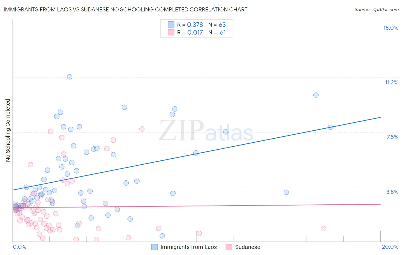 Immigrants from Laos vs Sudanese No Schooling Completed