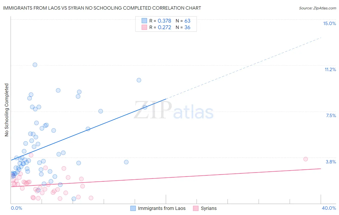 Immigrants from Laos vs Syrian No Schooling Completed