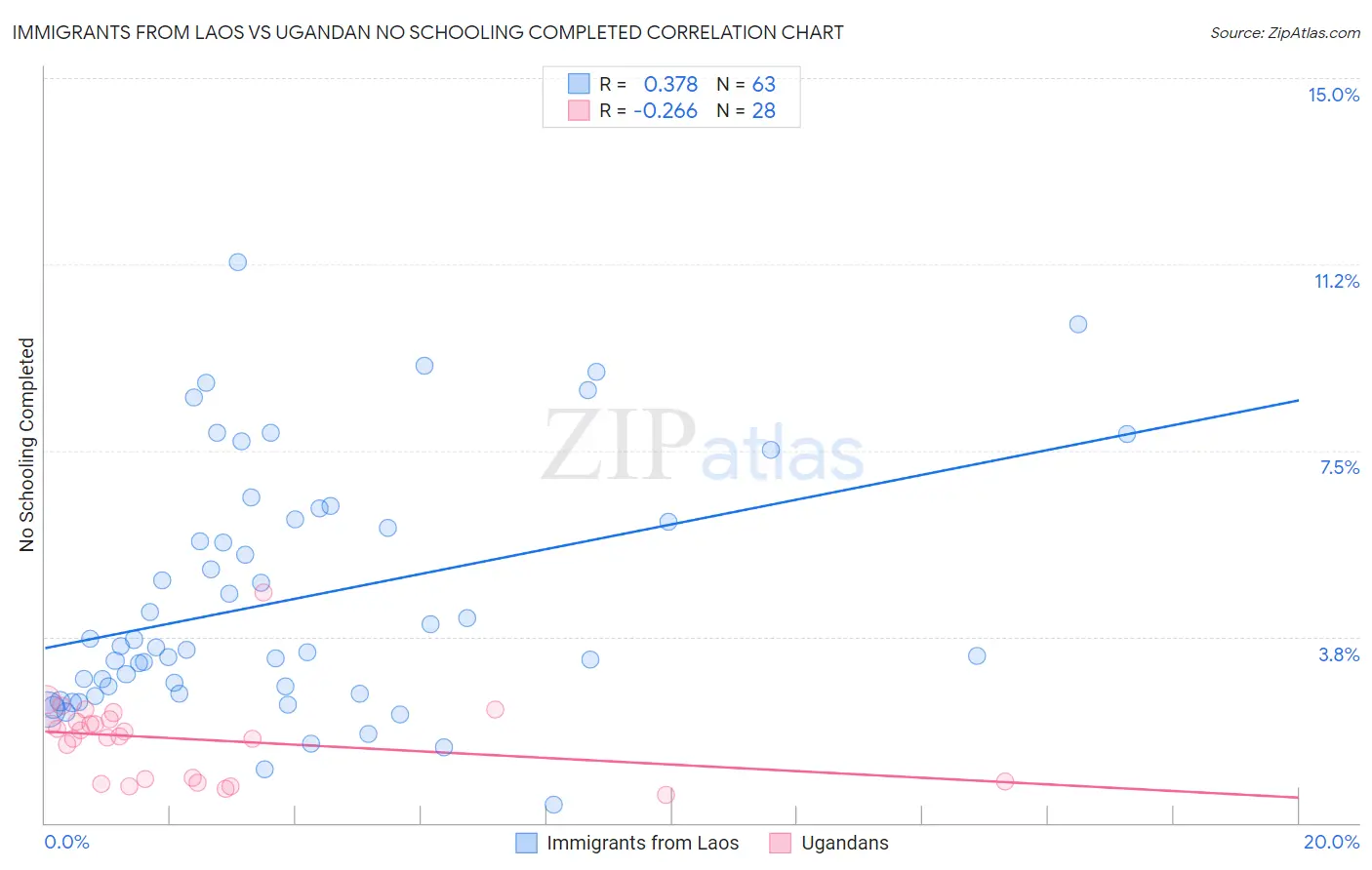 Immigrants from Laos vs Ugandan No Schooling Completed