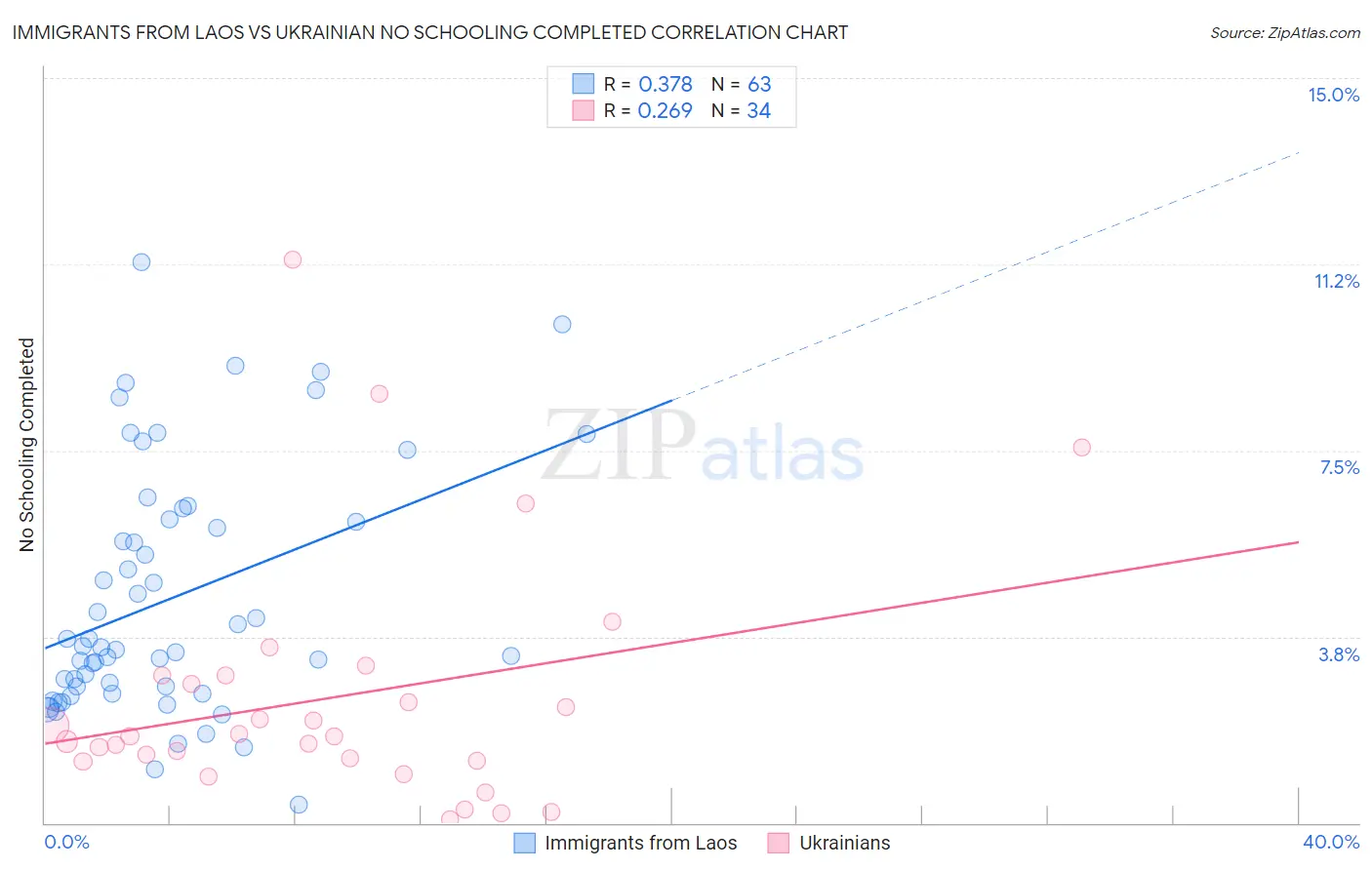 Immigrants from Laos vs Ukrainian No Schooling Completed