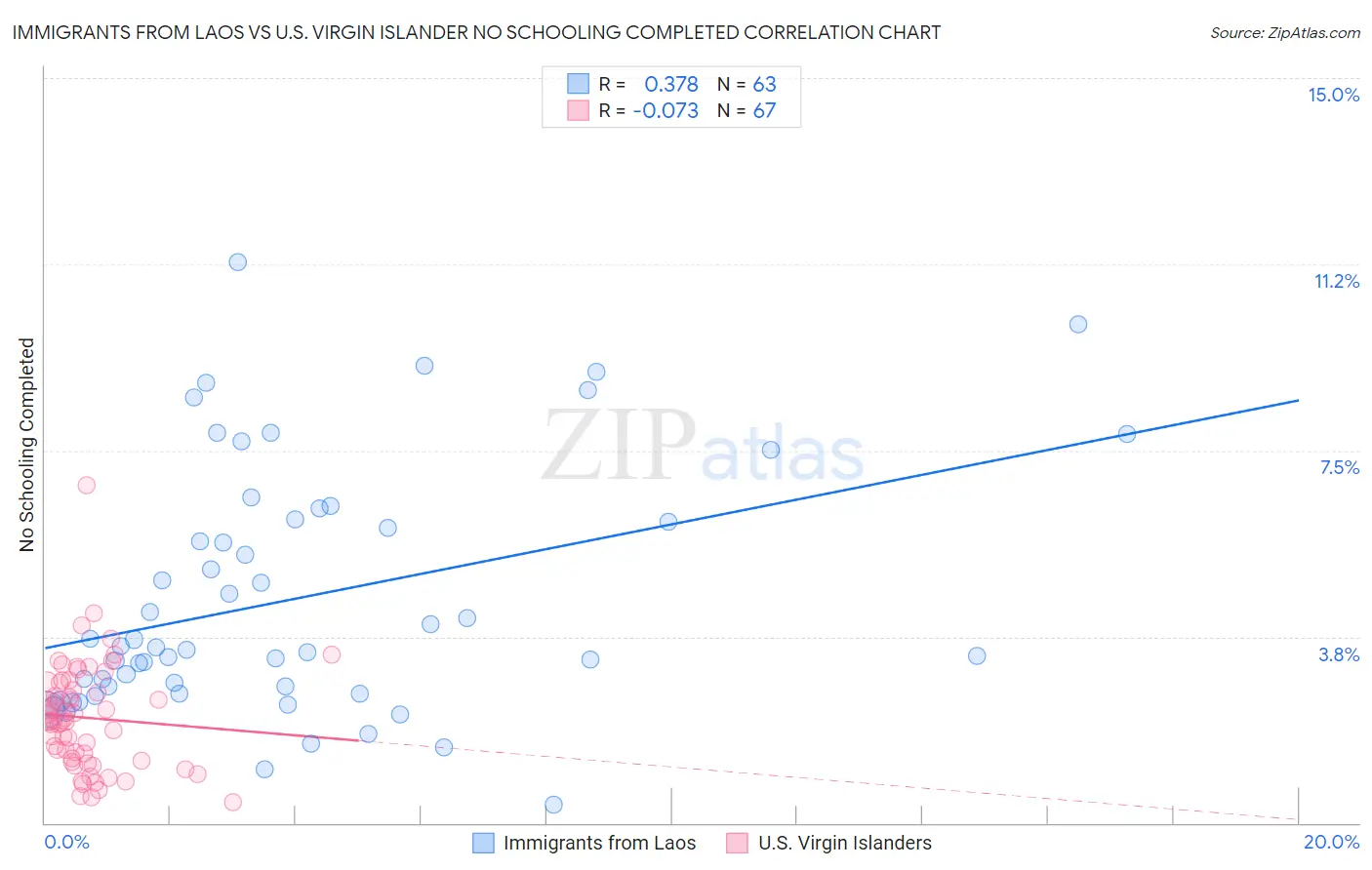 Immigrants from Laos vs U.S. Virgin Islander No Schooling Completed