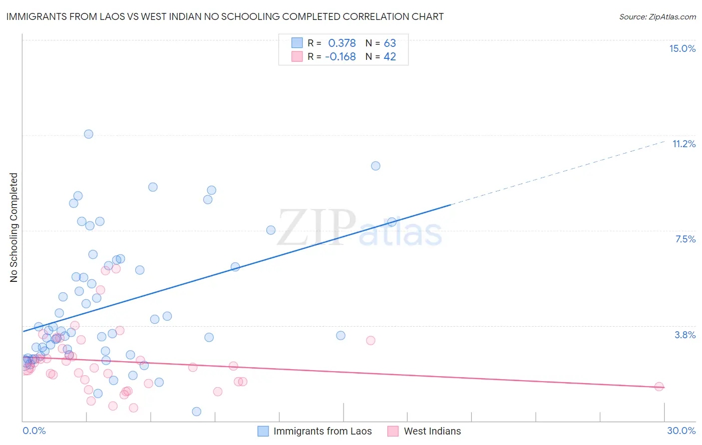 Immigrants from Laos vs West Indian No Schooling Completed